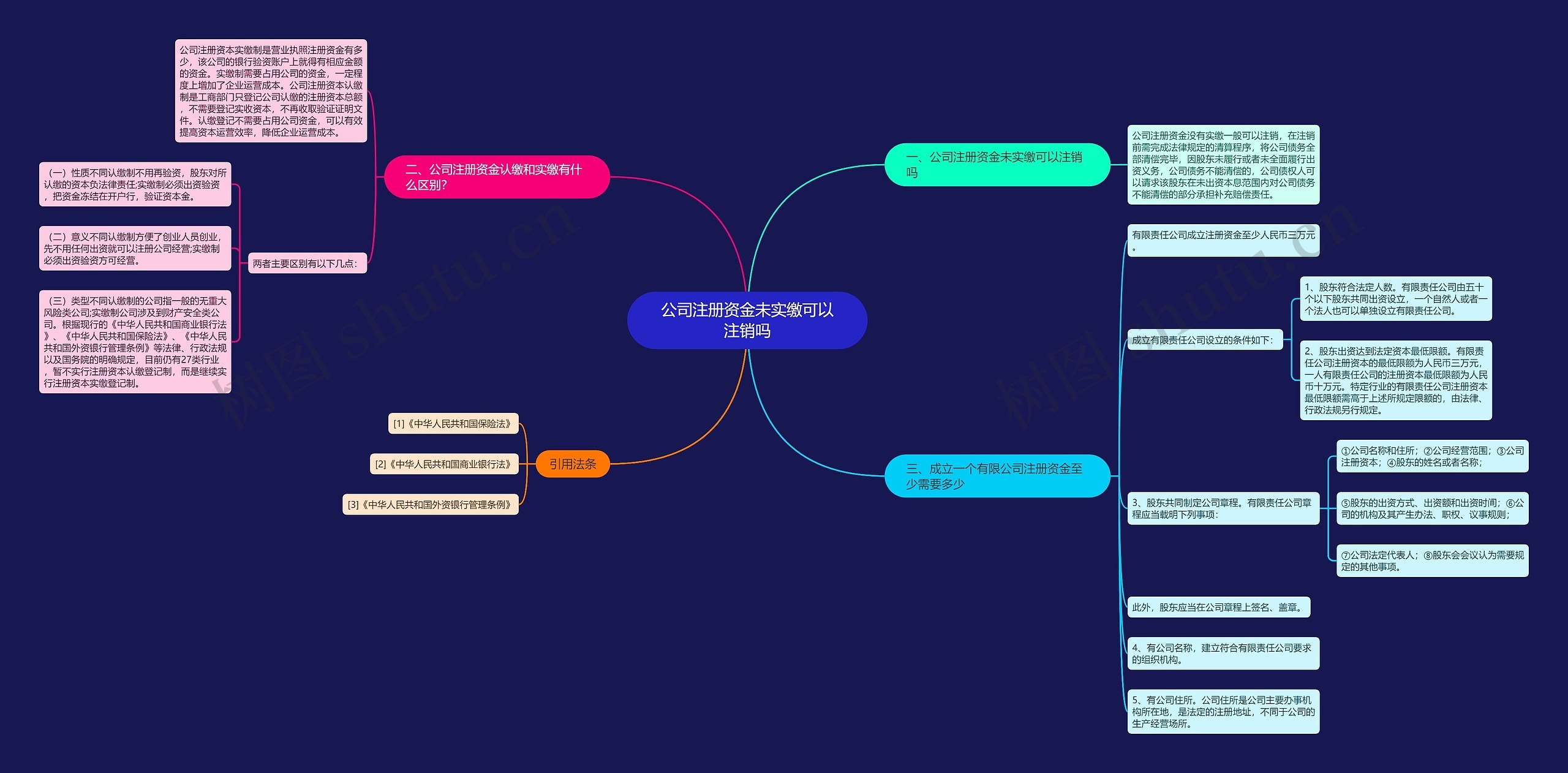 公司注册资金未实缴可以注销吗思维导图