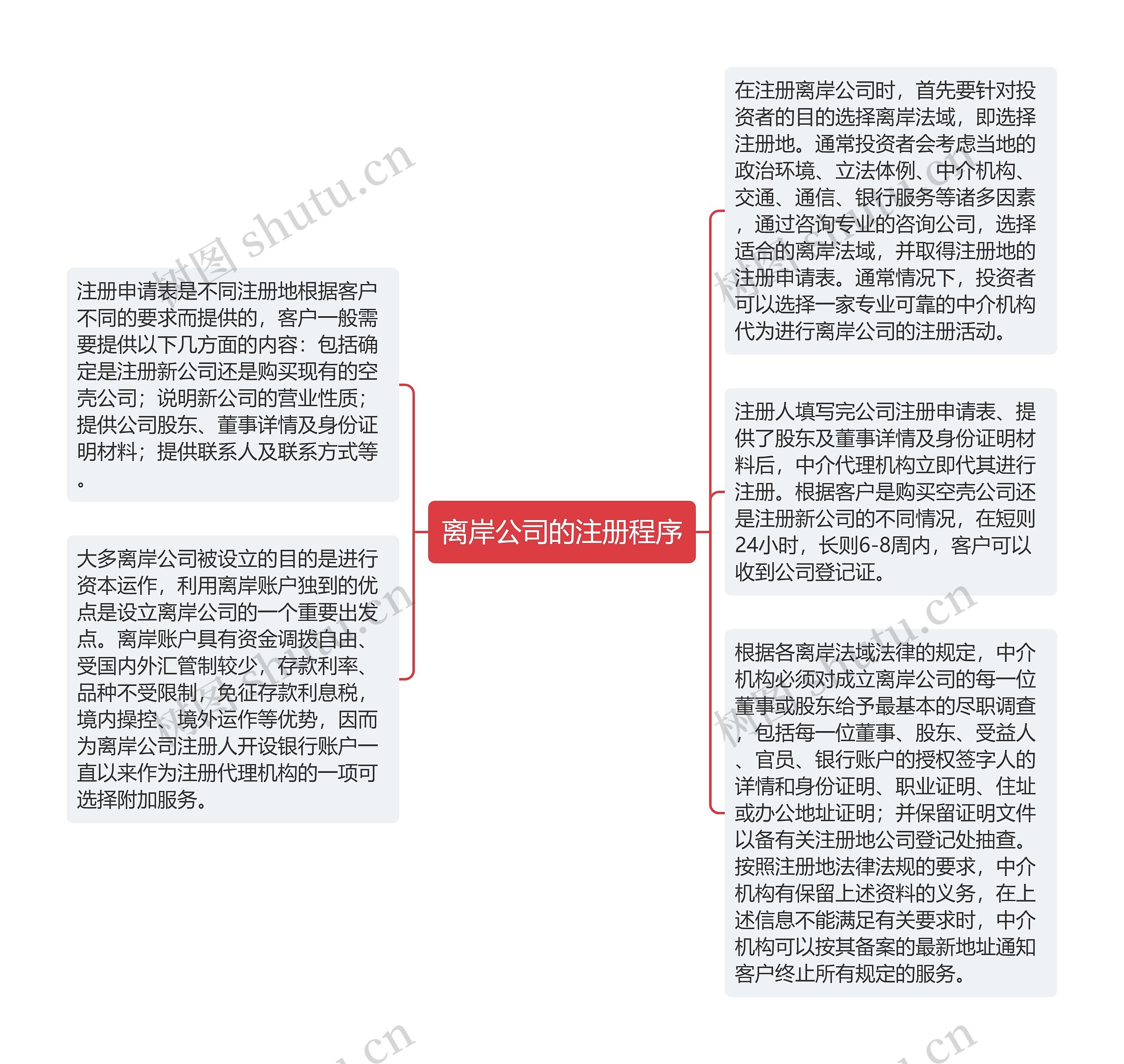 离岸公司的注册程序