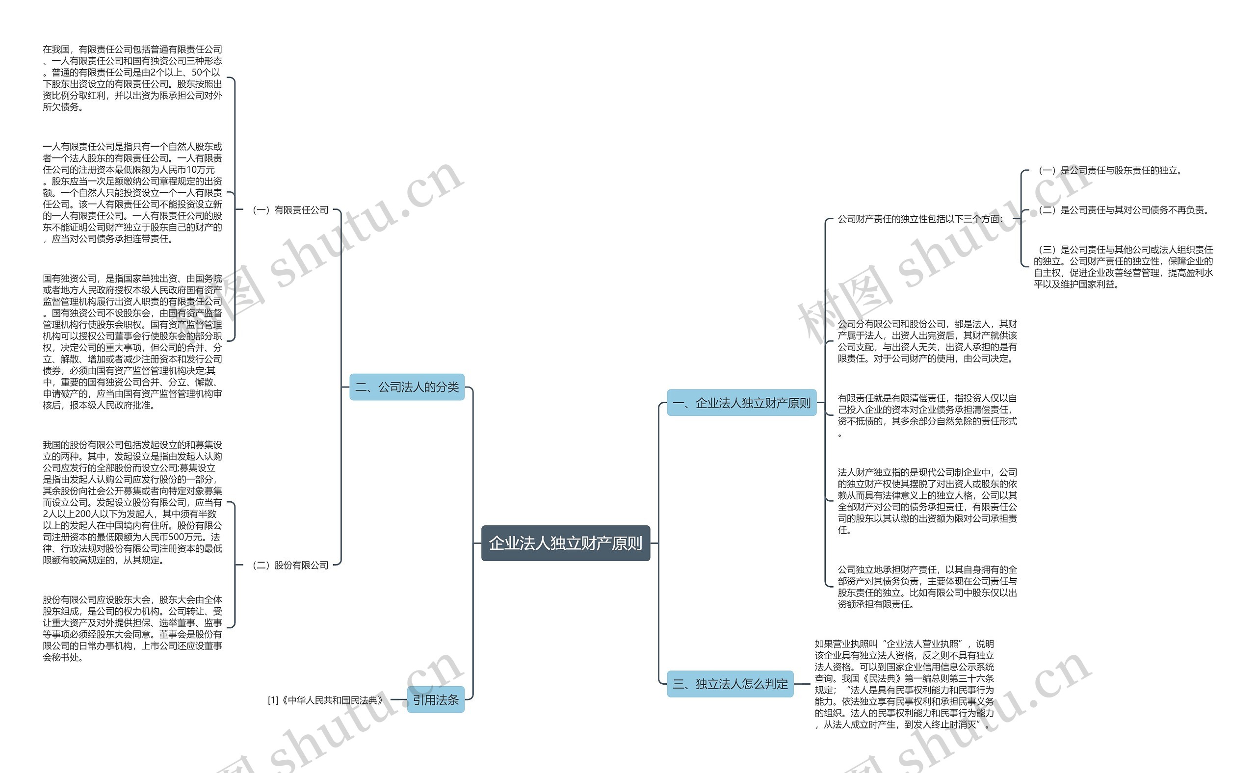 企业法人独立财产原则思维导图