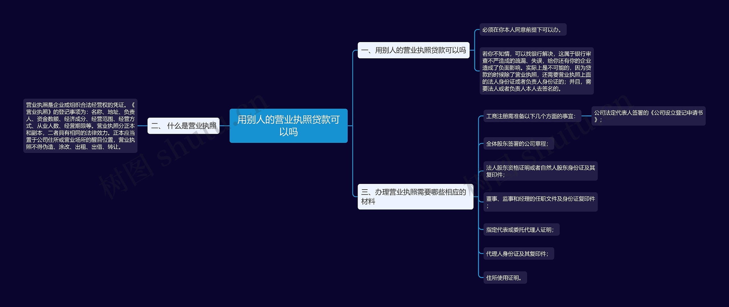 用别人的营业执照贷款可以吗思维导图