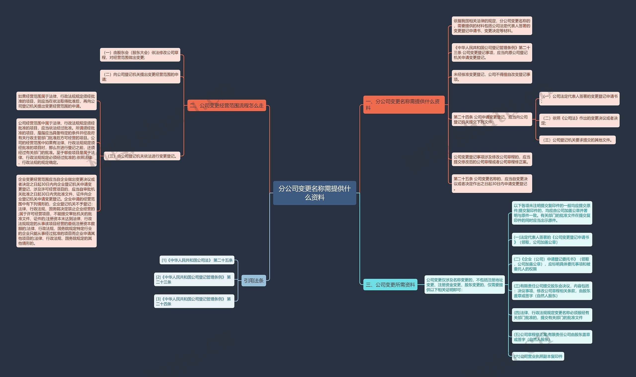 分公司变更名称需提供什么资料思维导图
