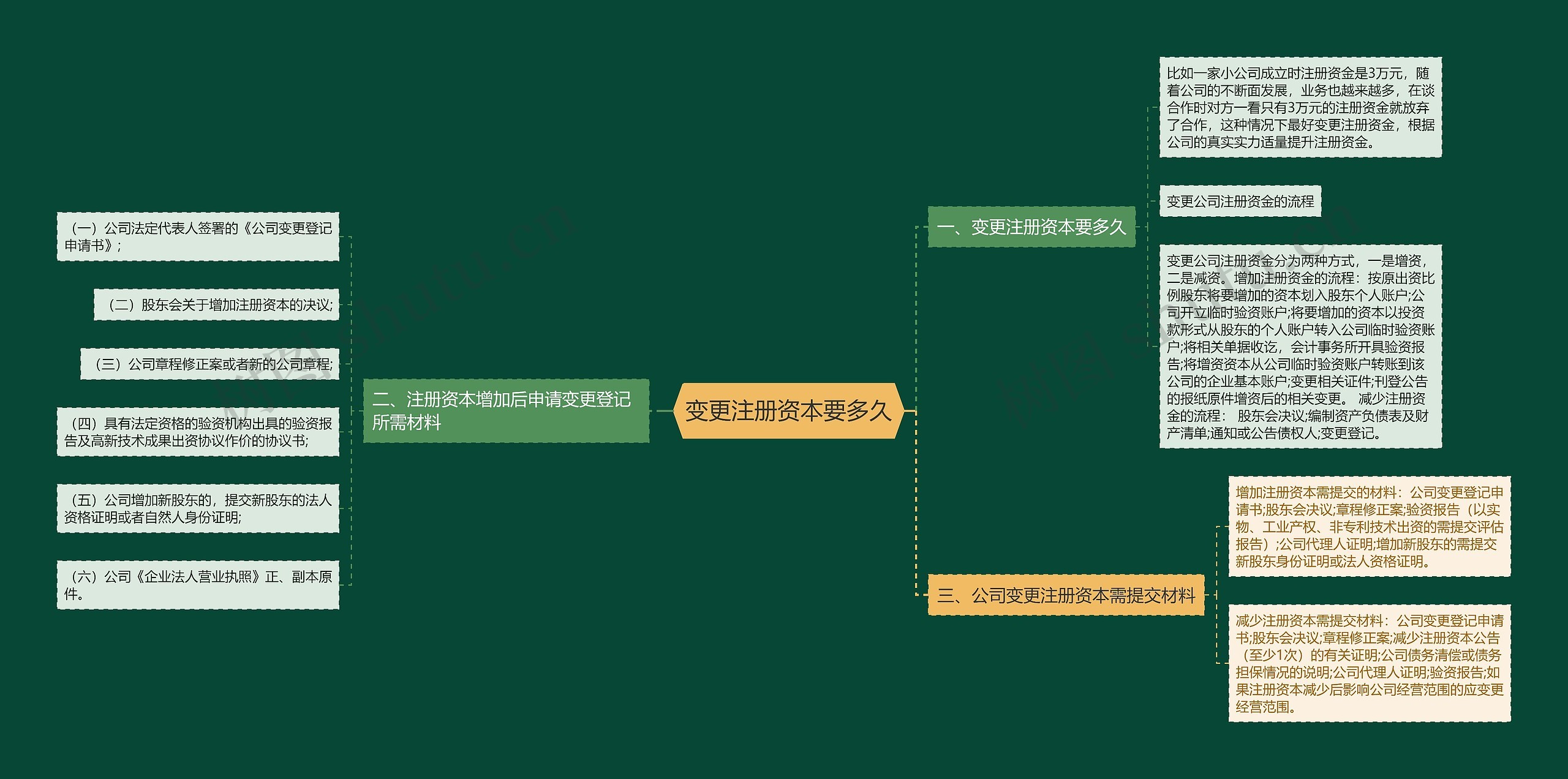 变更注册资本要多久思维导图