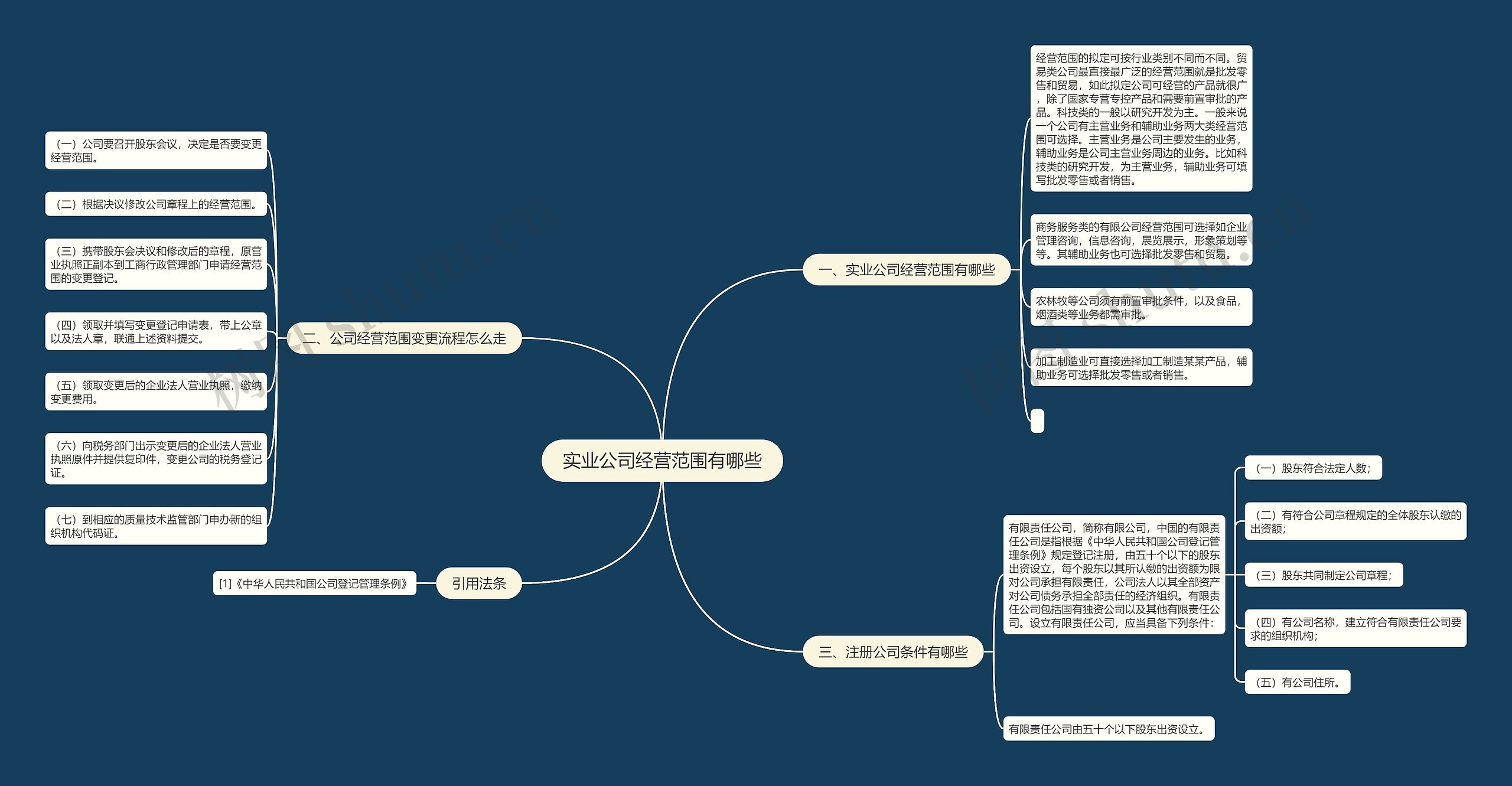 实业公司经营范围有哪些思维导图