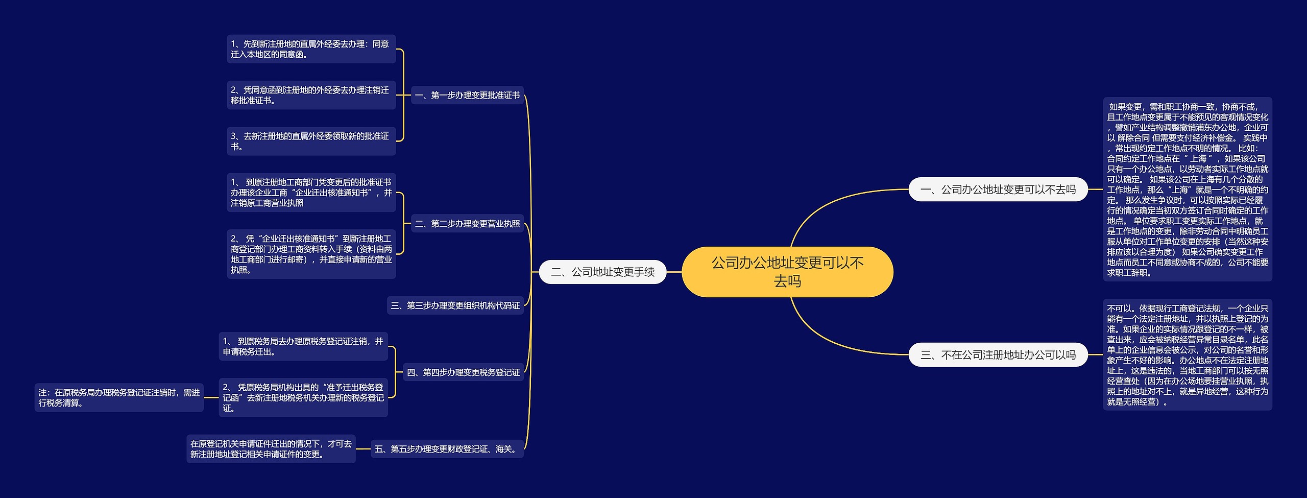 公司办公地址变更可以不去吗思维导图