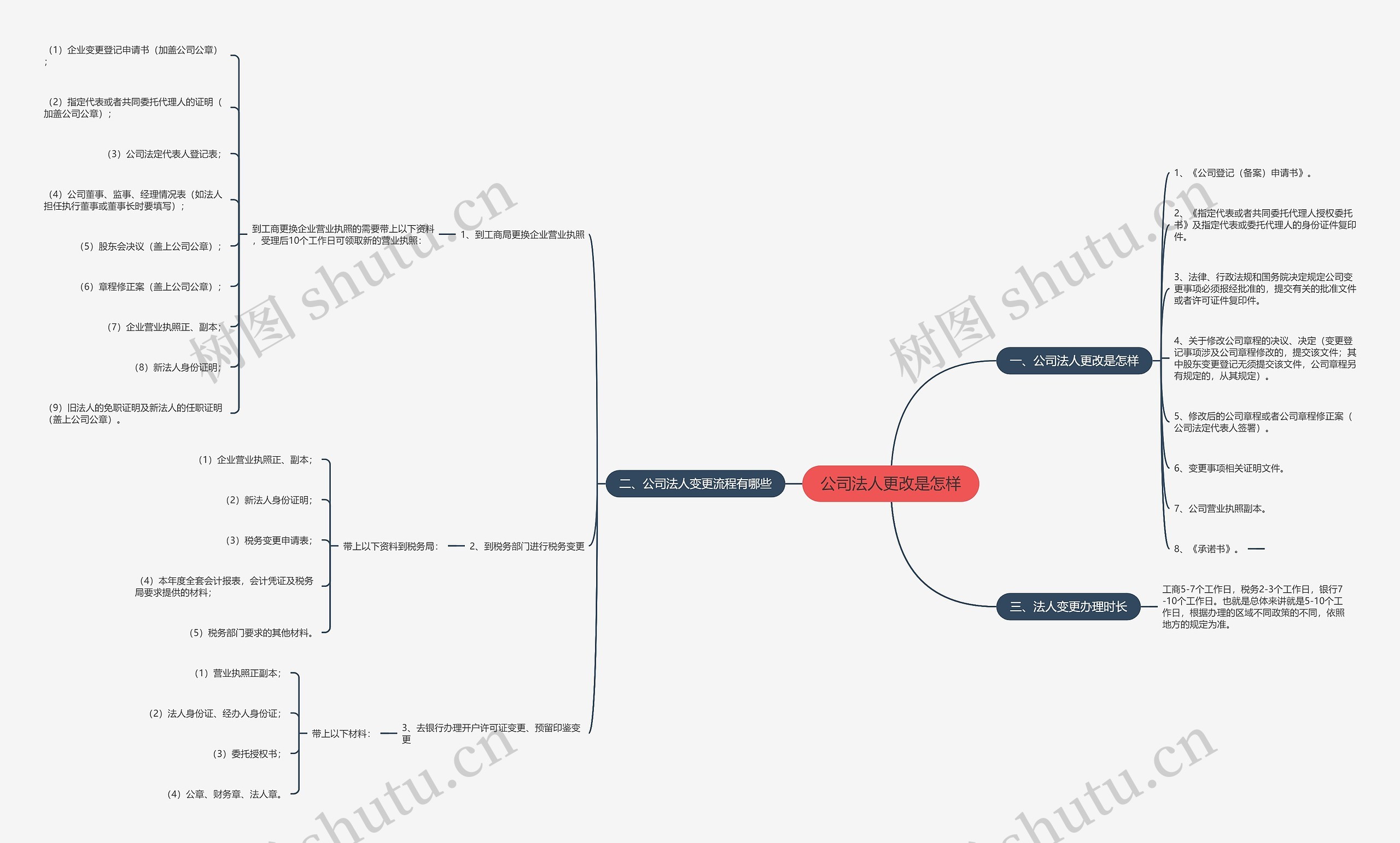 公司法人更改是怎样思维导图