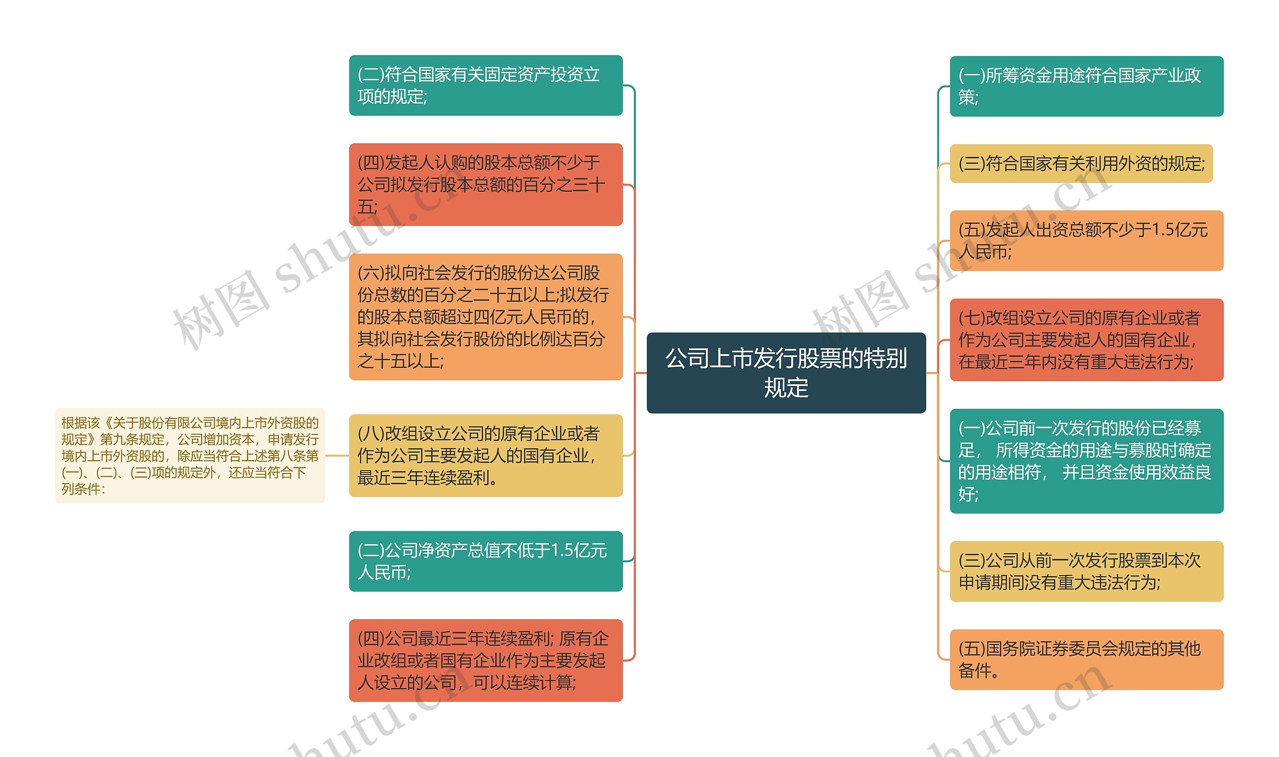 公司上市发行股票的特别规定思维导图