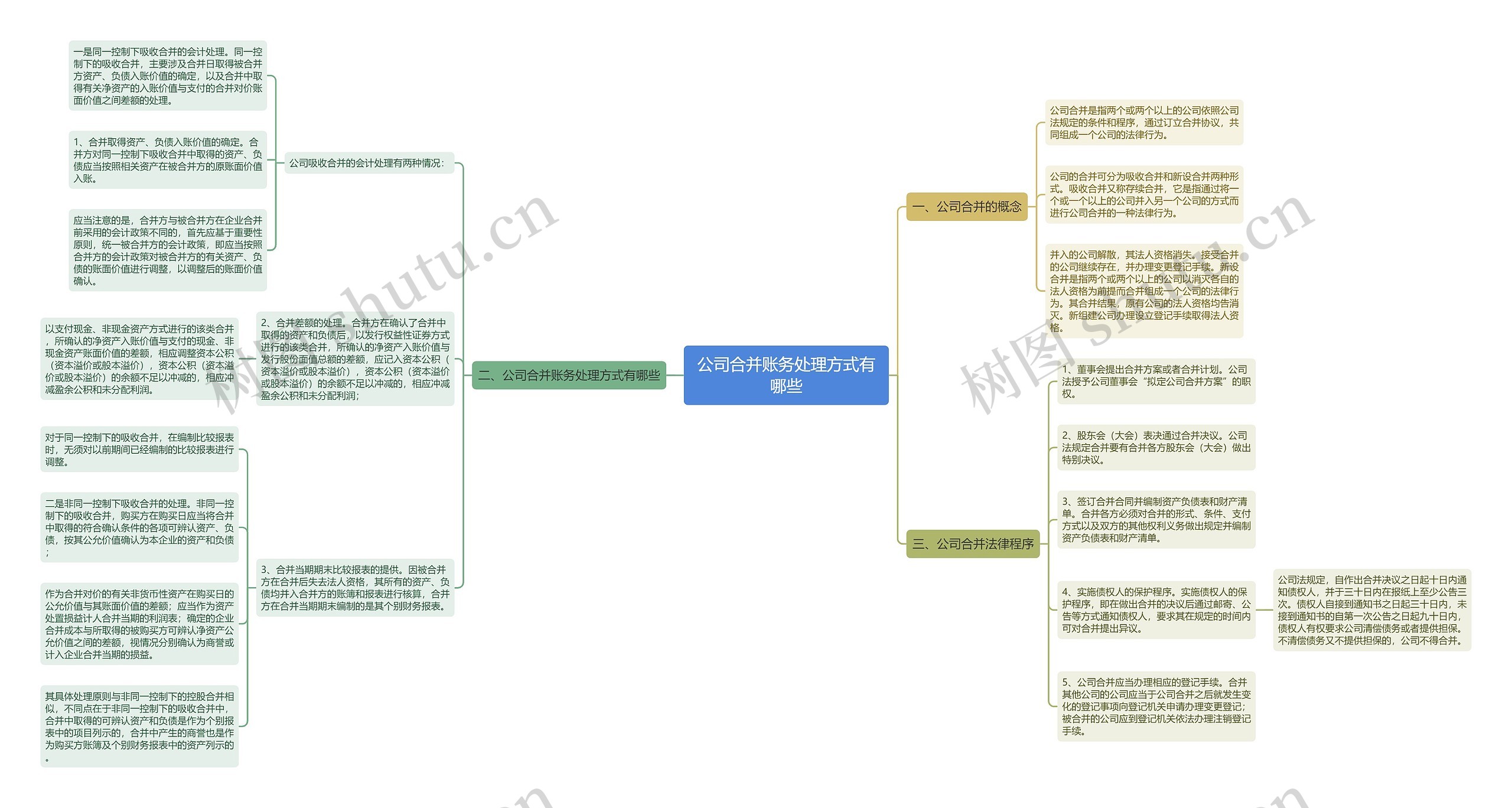 公司合并账务处理方式有哪些思维导图