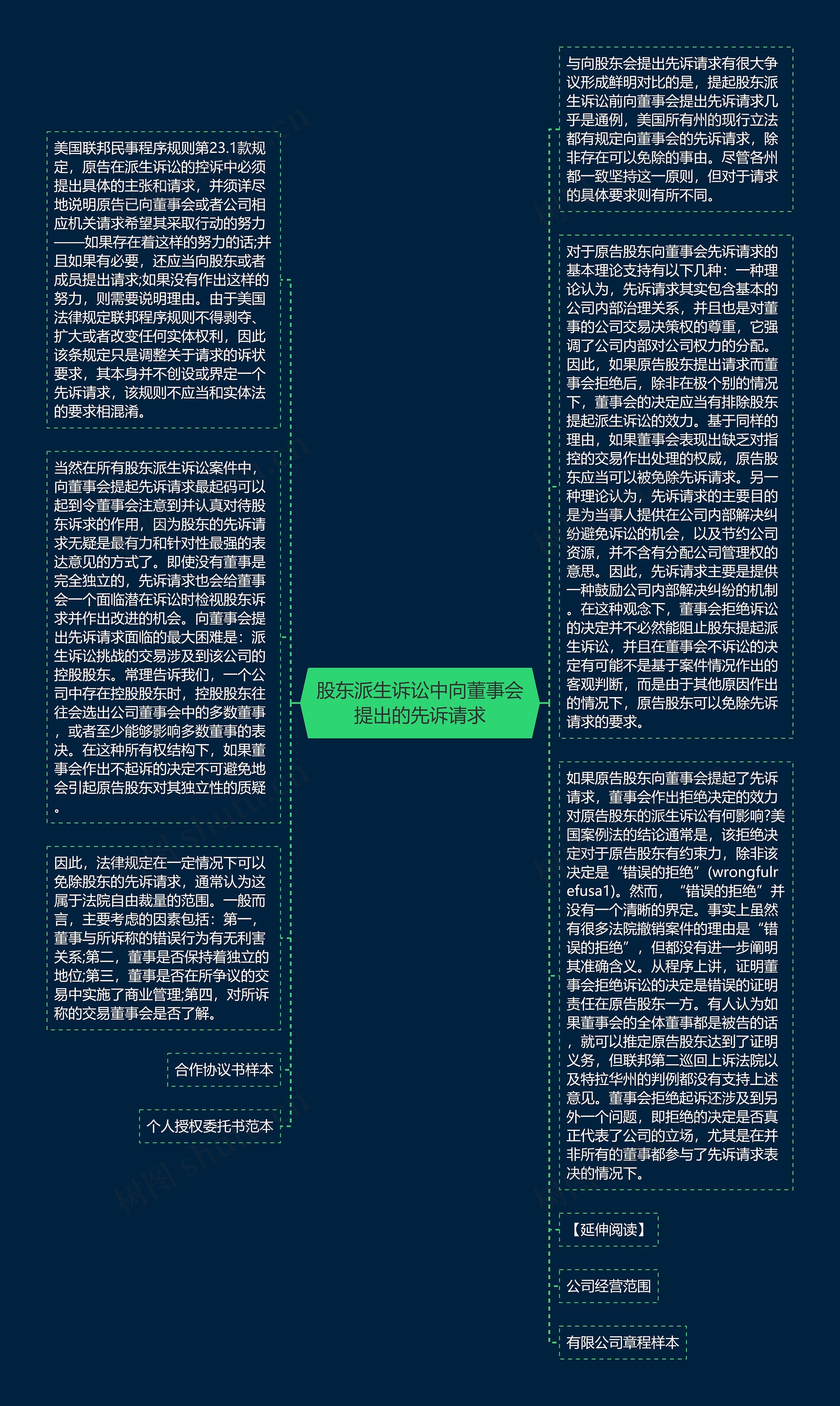 股东派生诉讼中向董事会提出的先诉请求思维导图