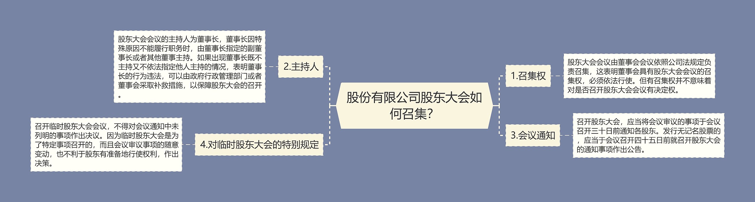 股份有限公司股东大会如何召集？