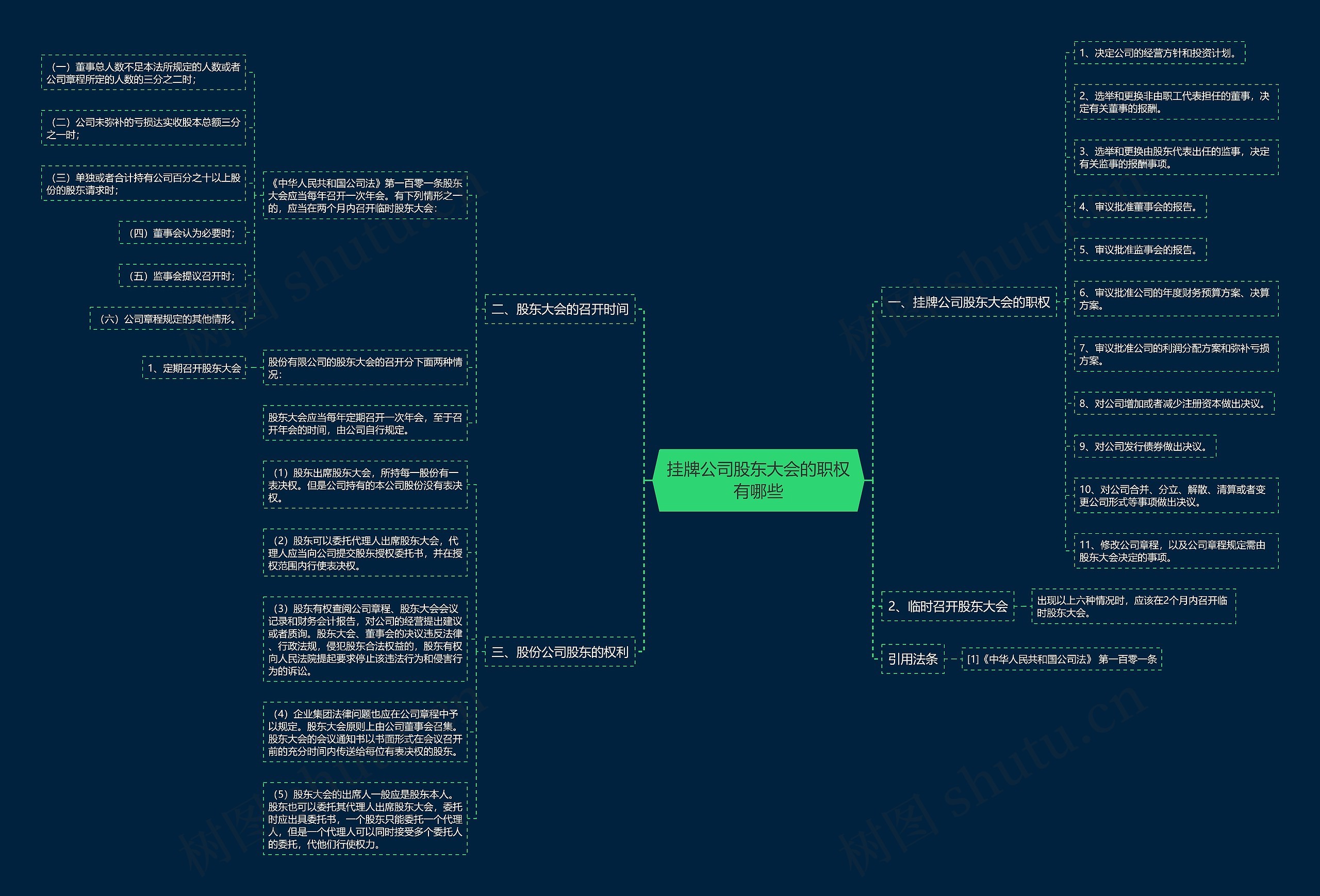 挂牌公司股东大会的职权有哪些思维导图