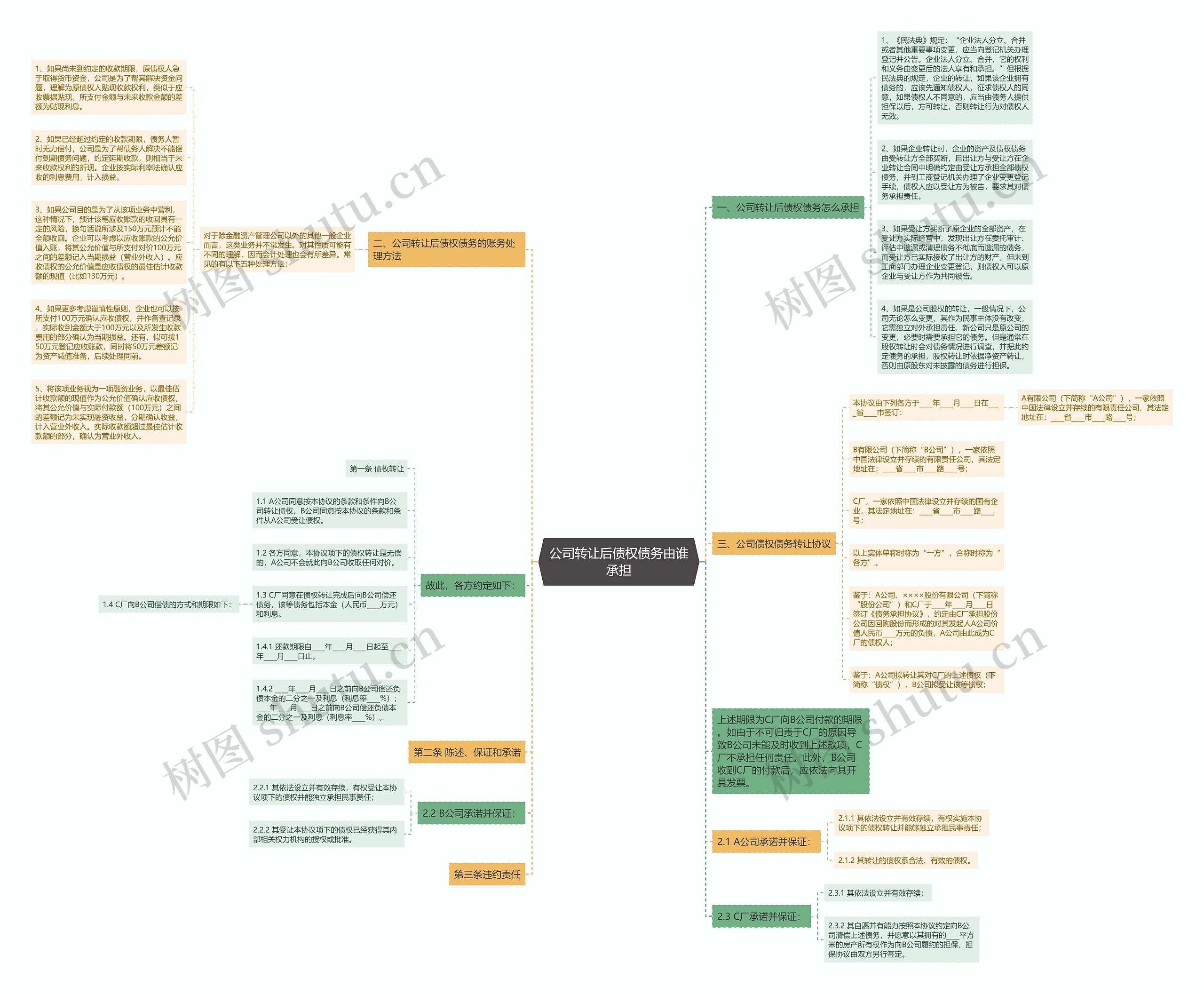 公司转让后债权债务由谁承担思维导图
