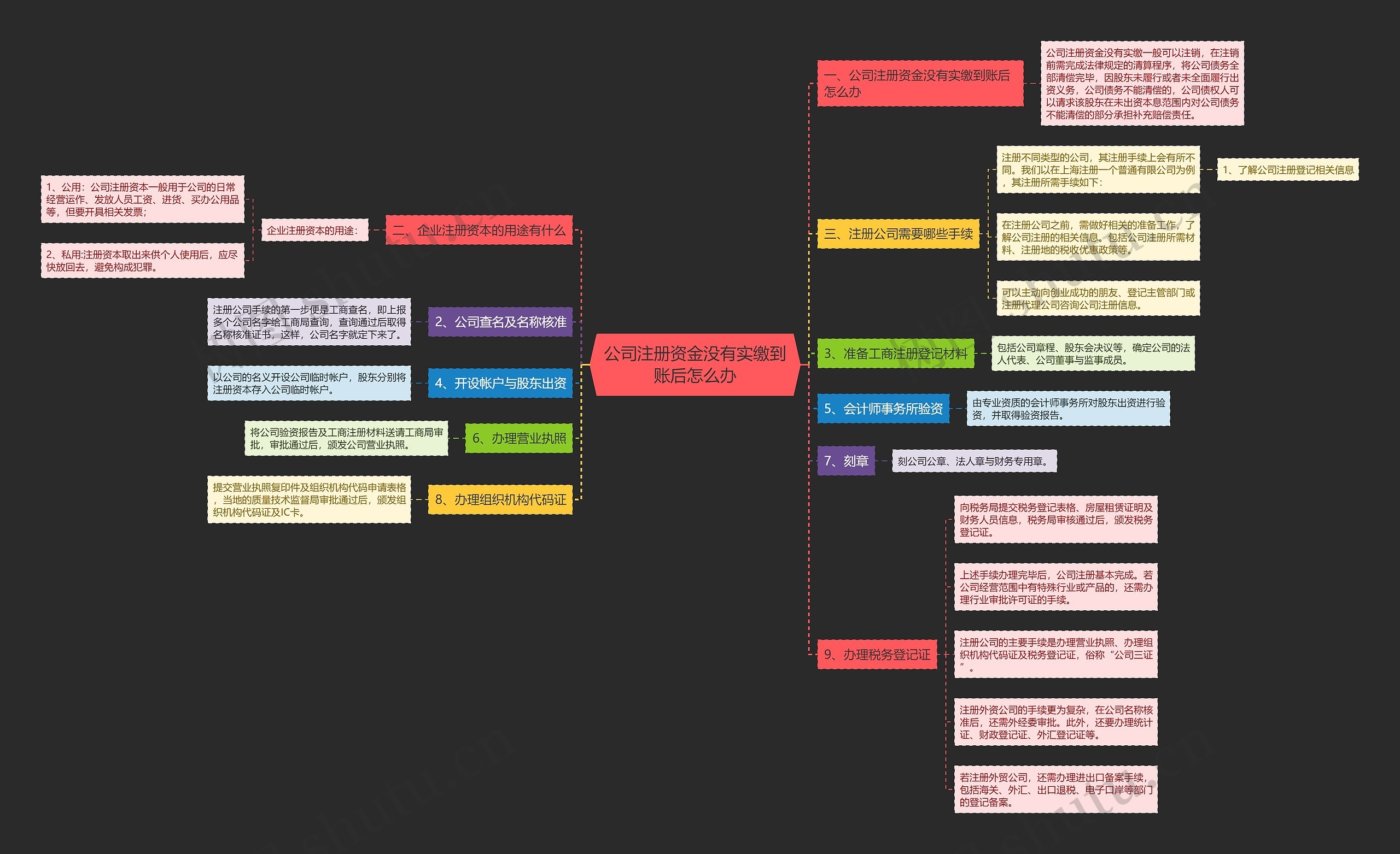公司注册资金没有实缴到账后怎么办