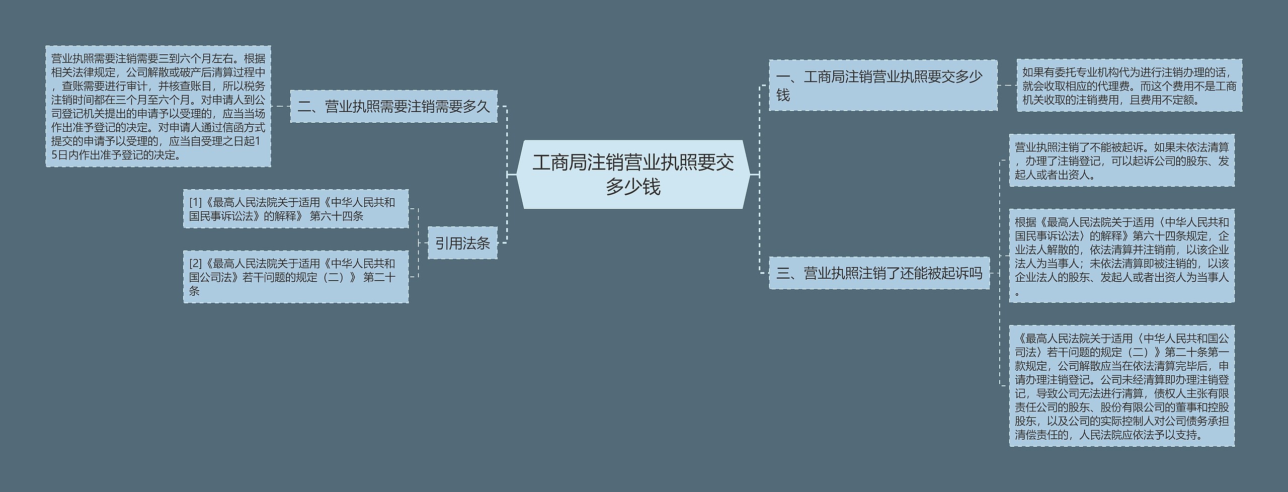 工商局注销营业执照要交多少钱