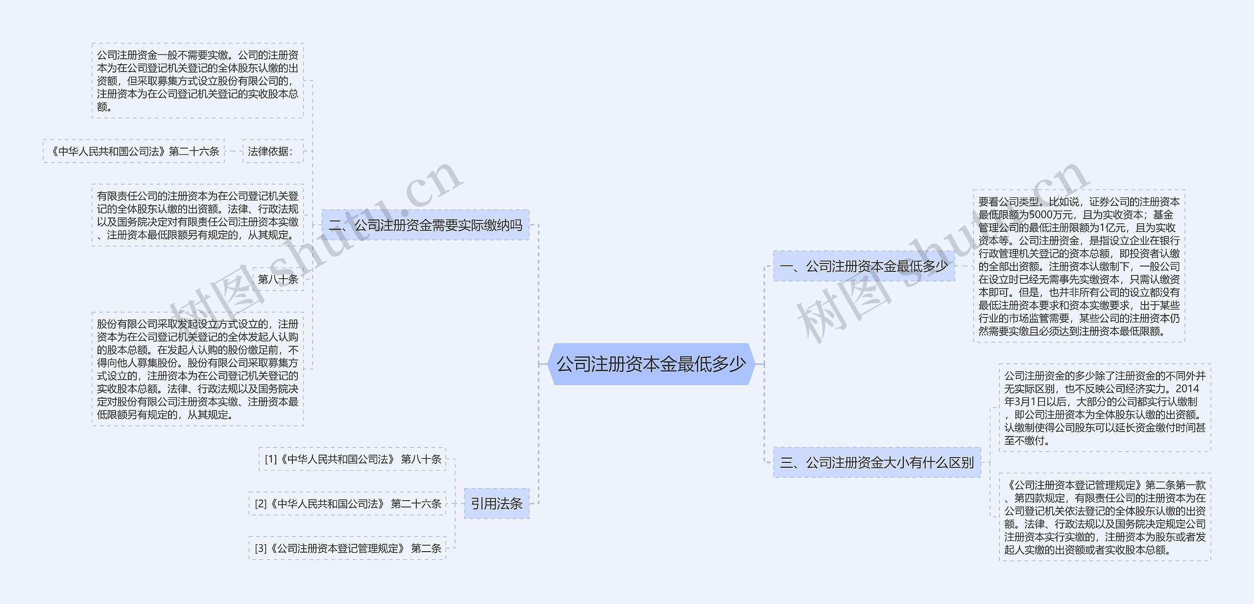 公司注册资本金最低多少思维导图