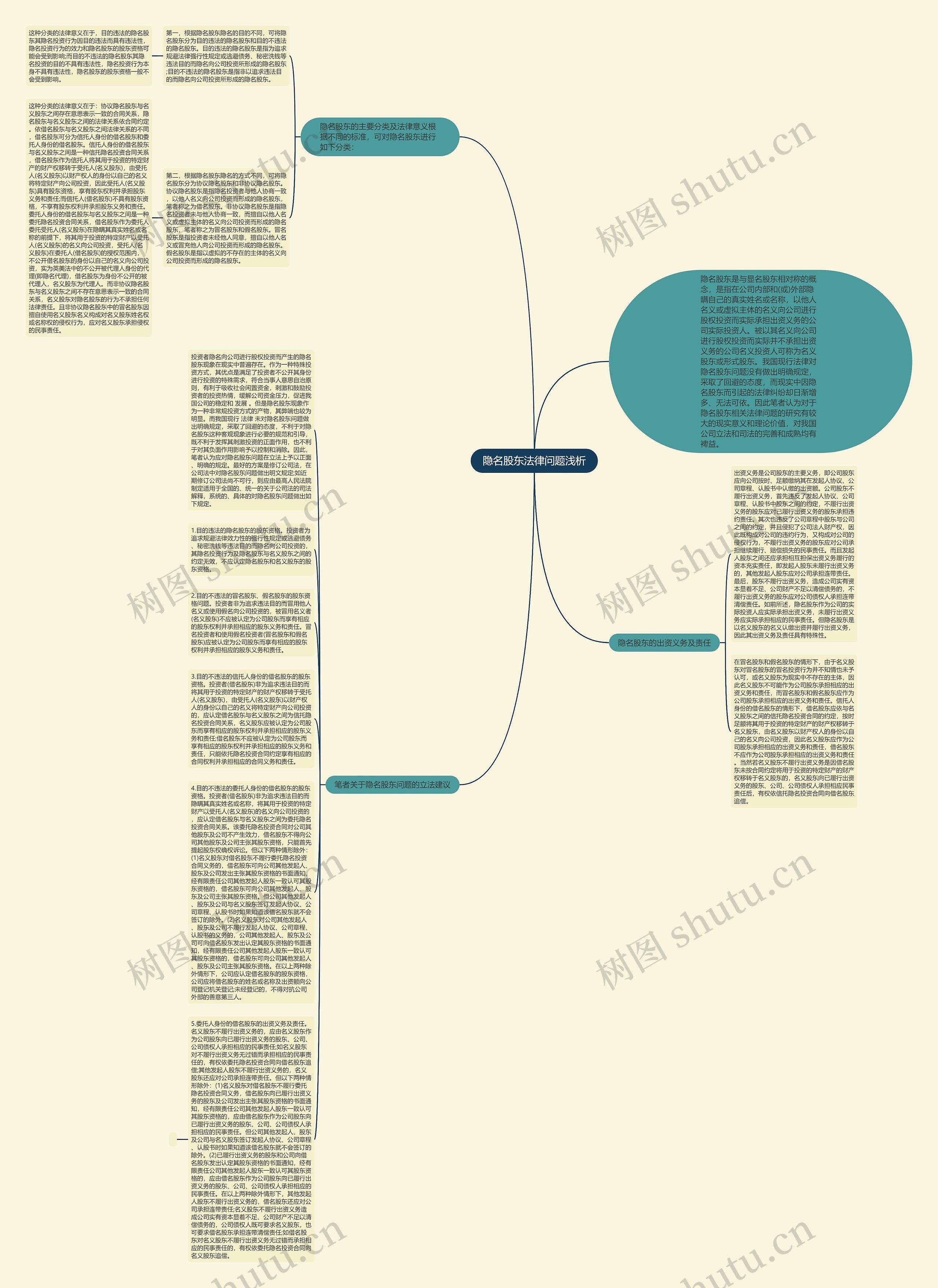 隐名股东法律问题浅析思维导图