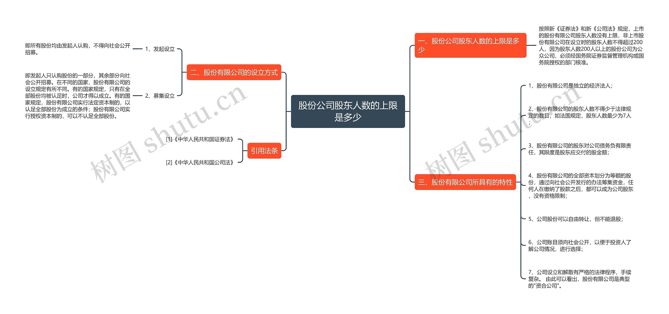 股份公司股东人数的上限是多少思维导图