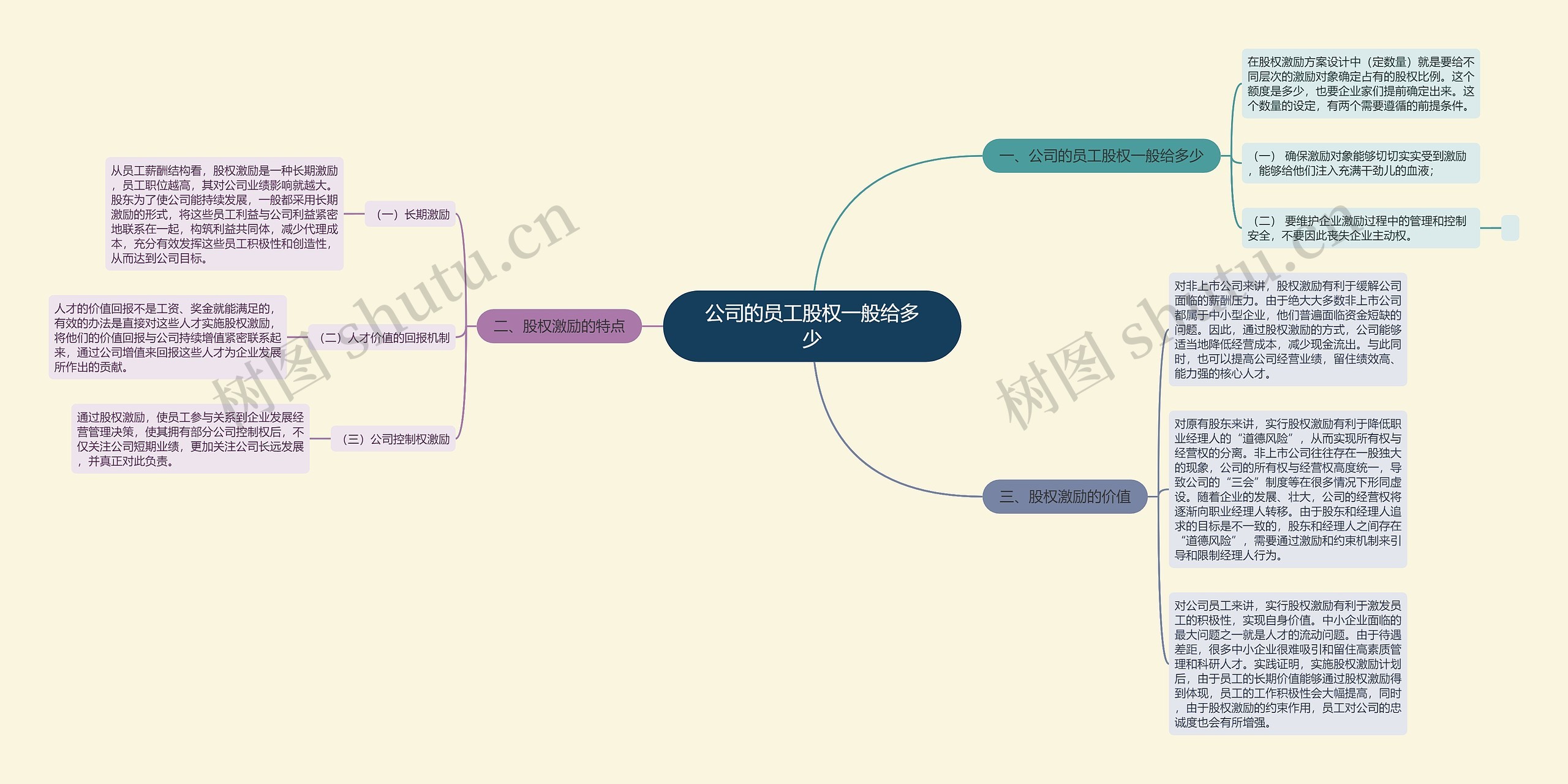 公司的员工股权一般给多少思维导图