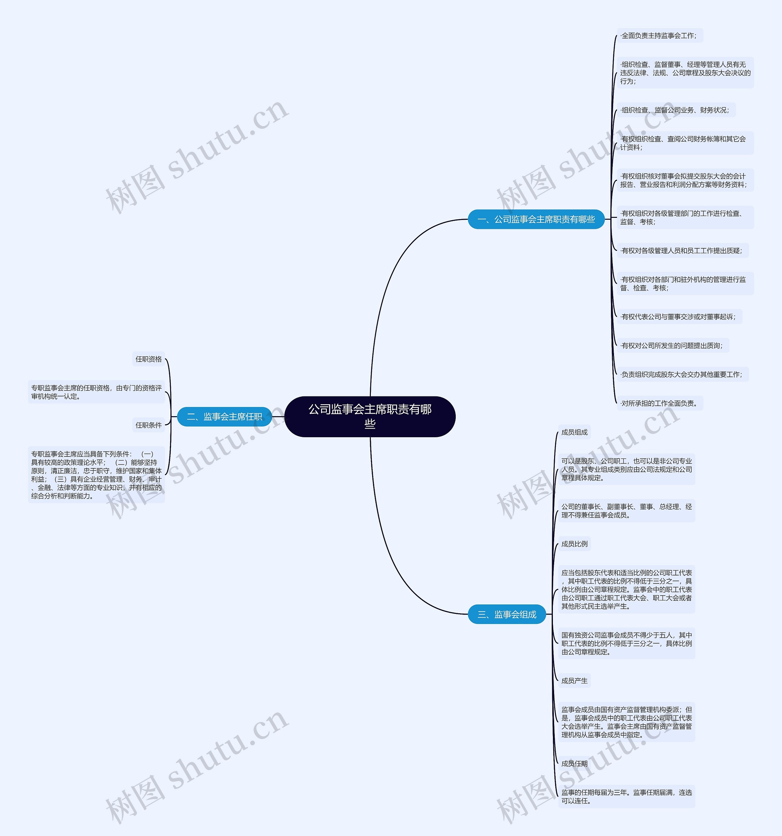 公司监事会主席职责有哪些思维导图