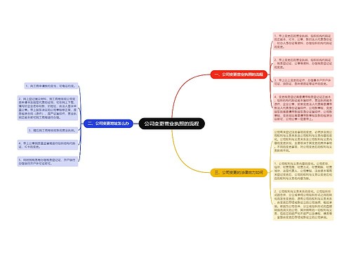 公司变更营业执照的流程