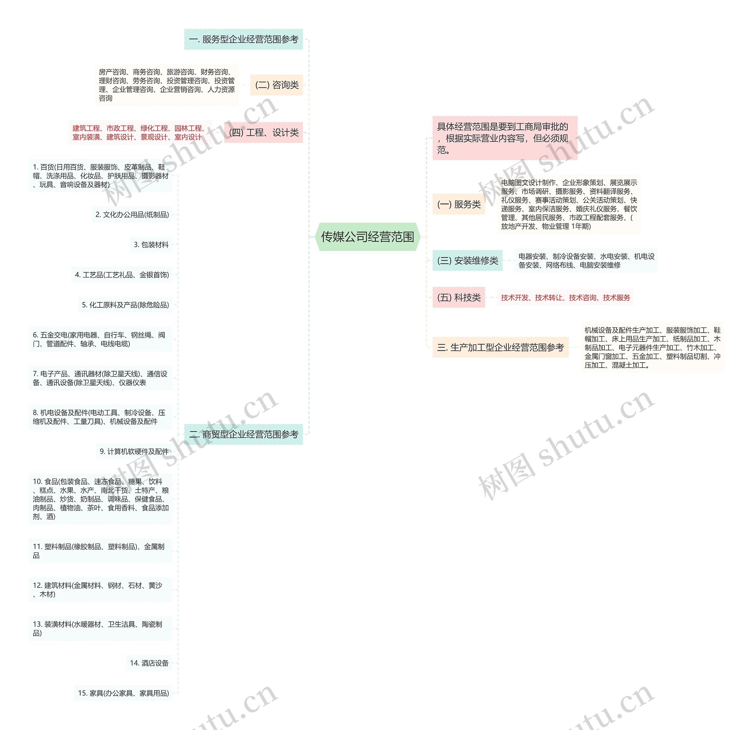 传媒公司经营范围思维导图