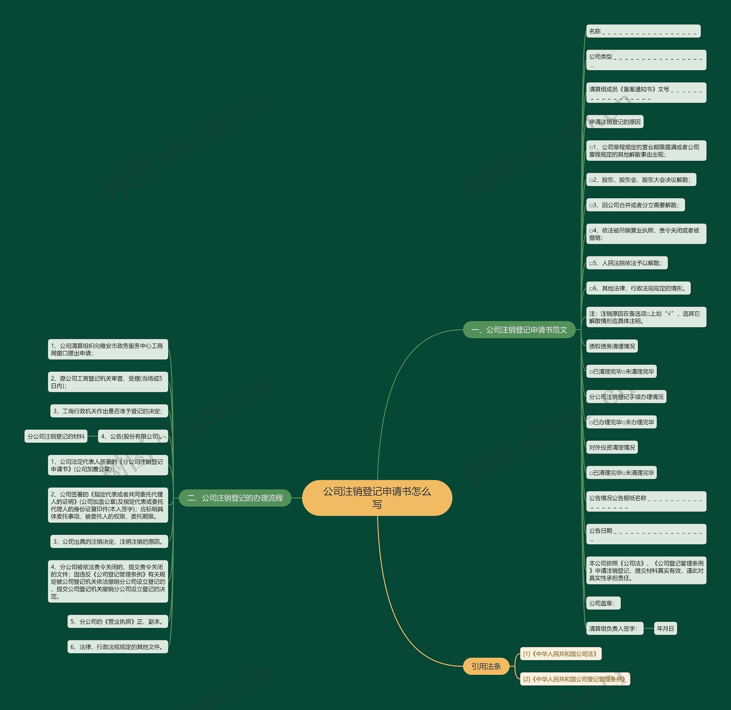 公司注销登记申请书怎么写思维导图