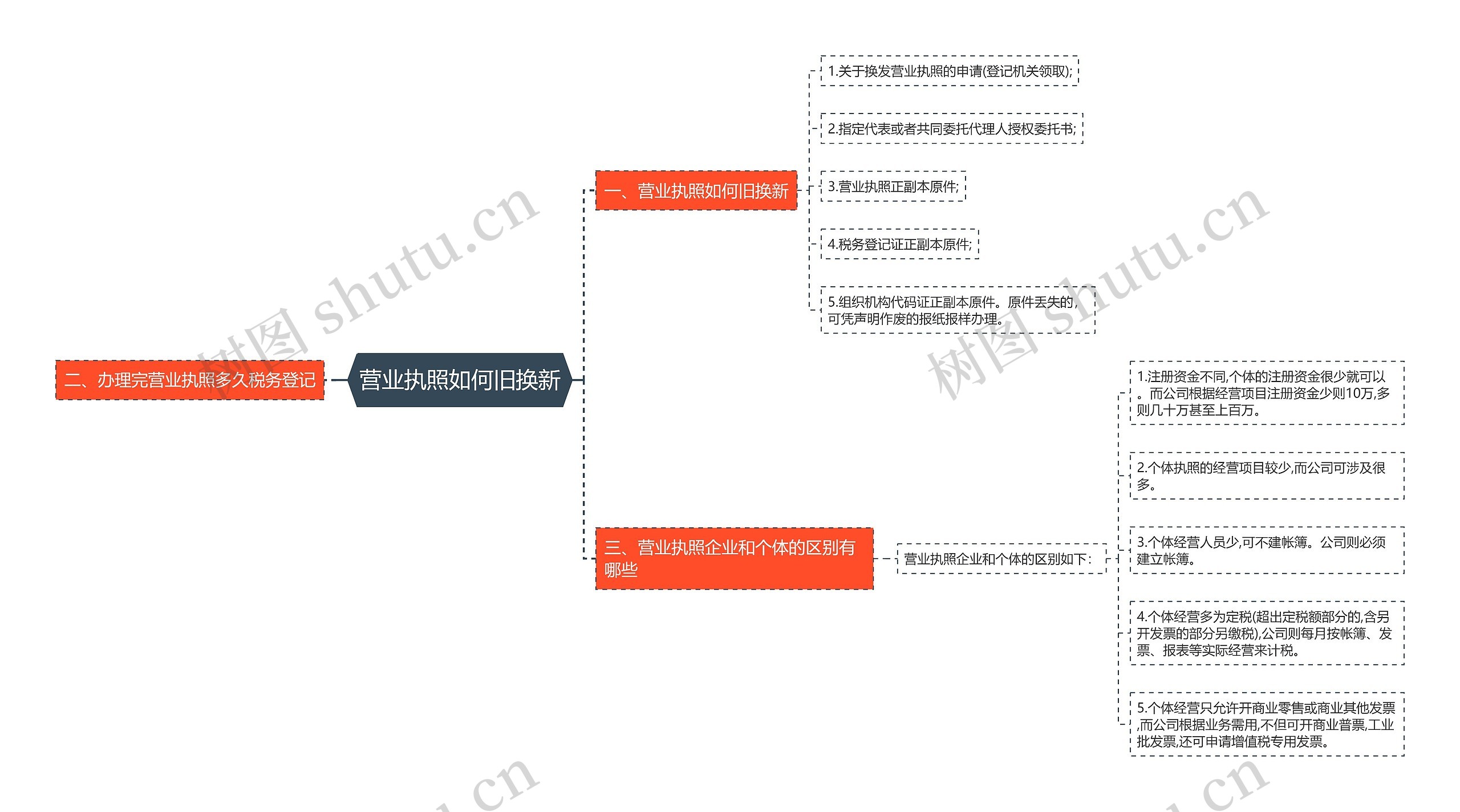 营业执照如何旧换新思维导图