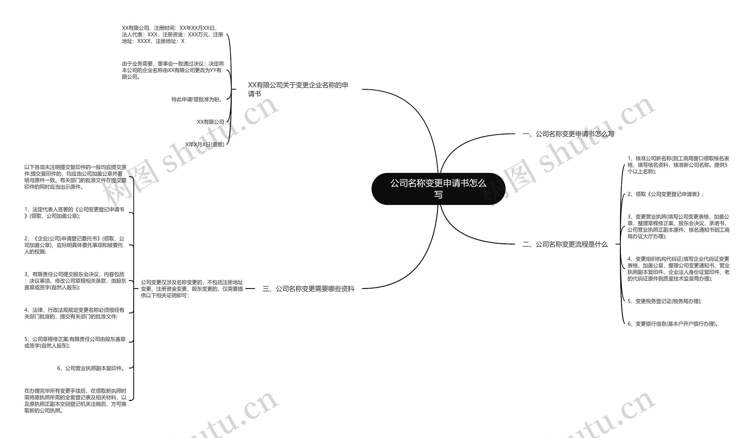 公司名称变更申请书怎么写思维导图