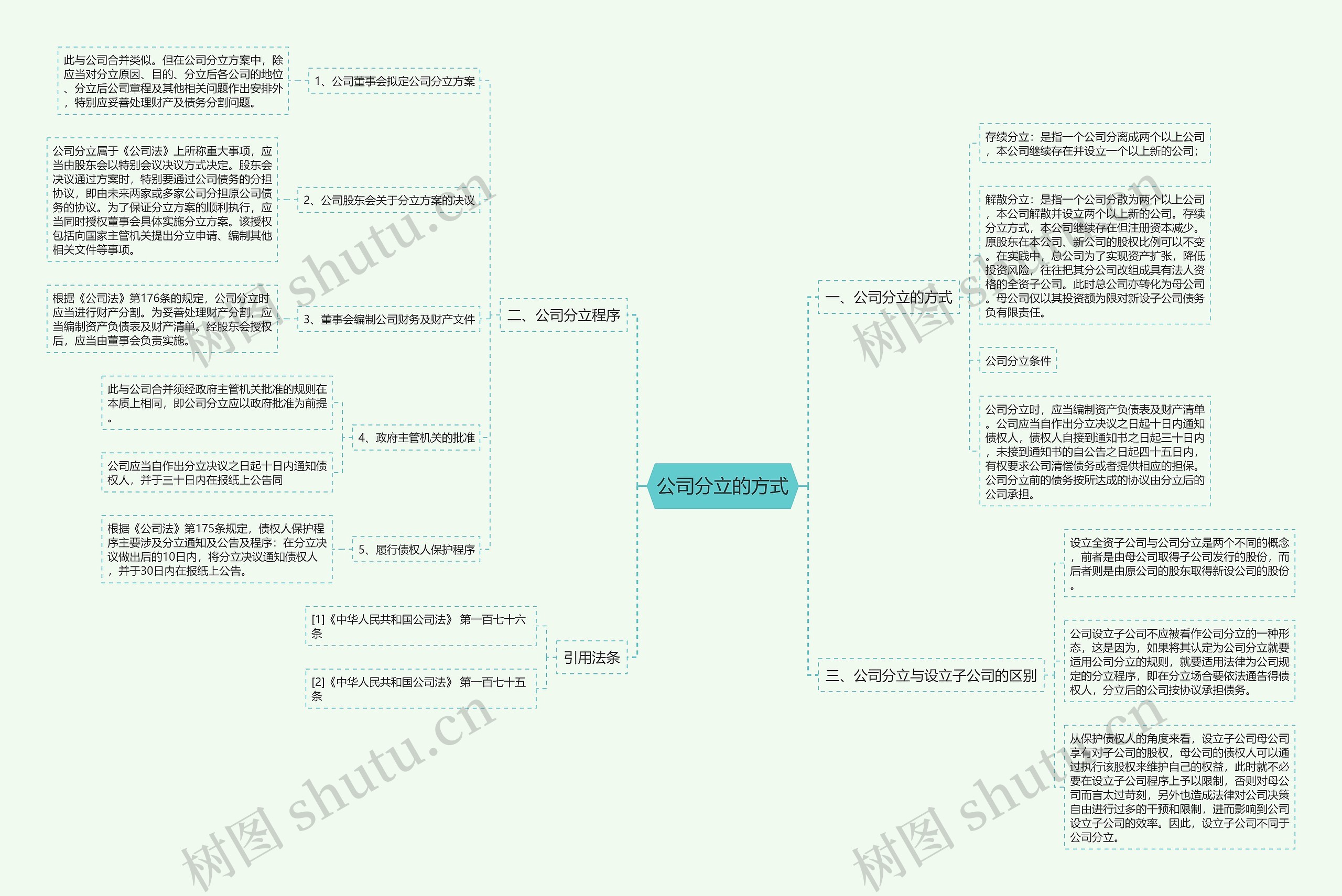 公司分立的方式思维导图