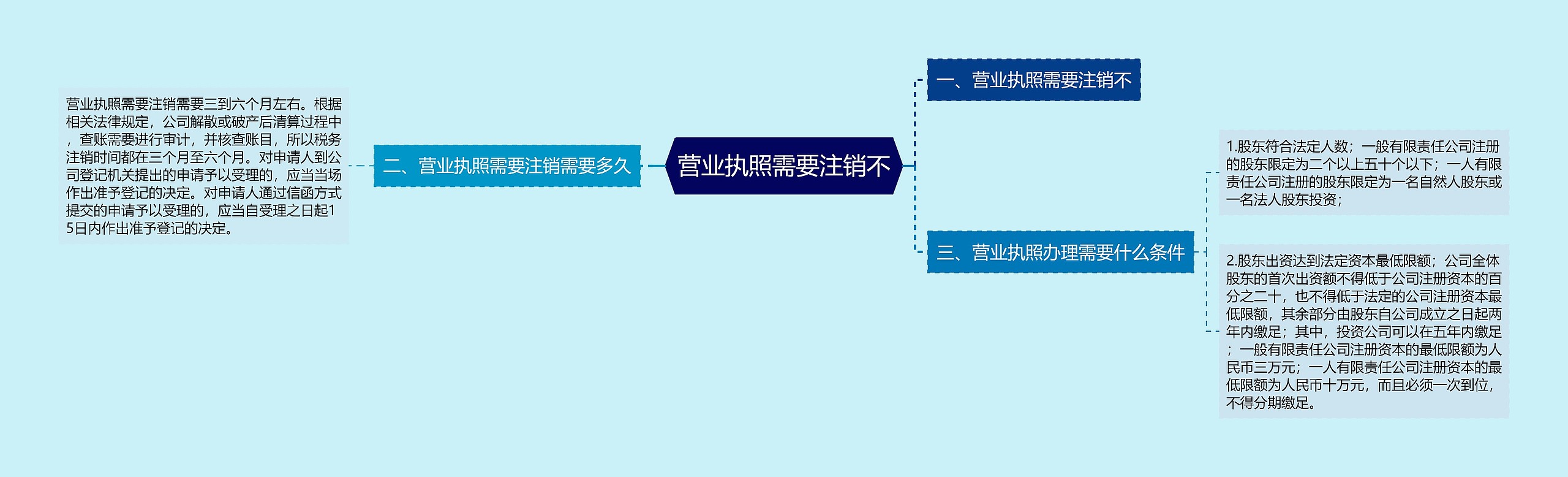 营业执照需要注销不