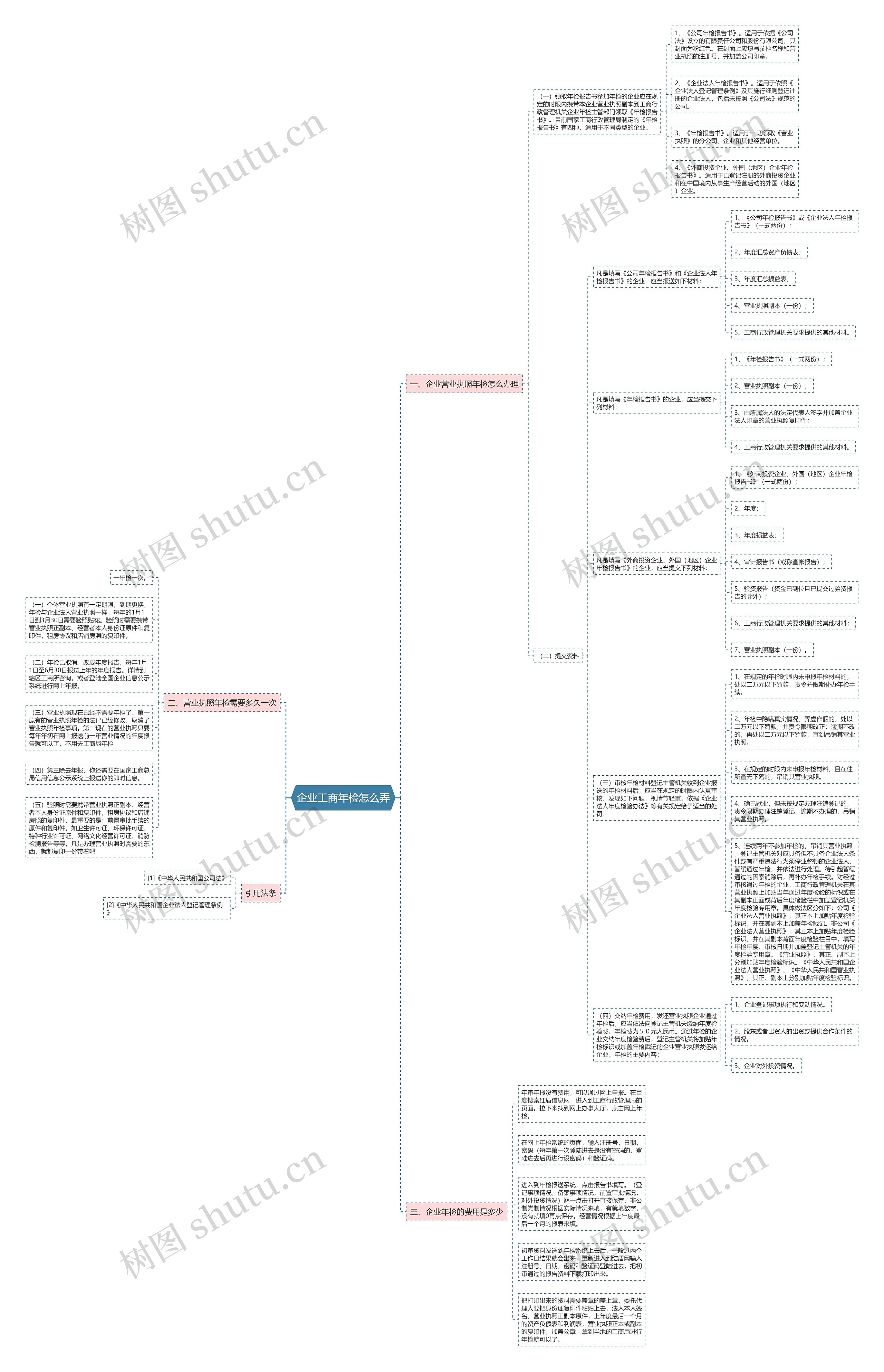 企业工商年检怎么弄思维导图