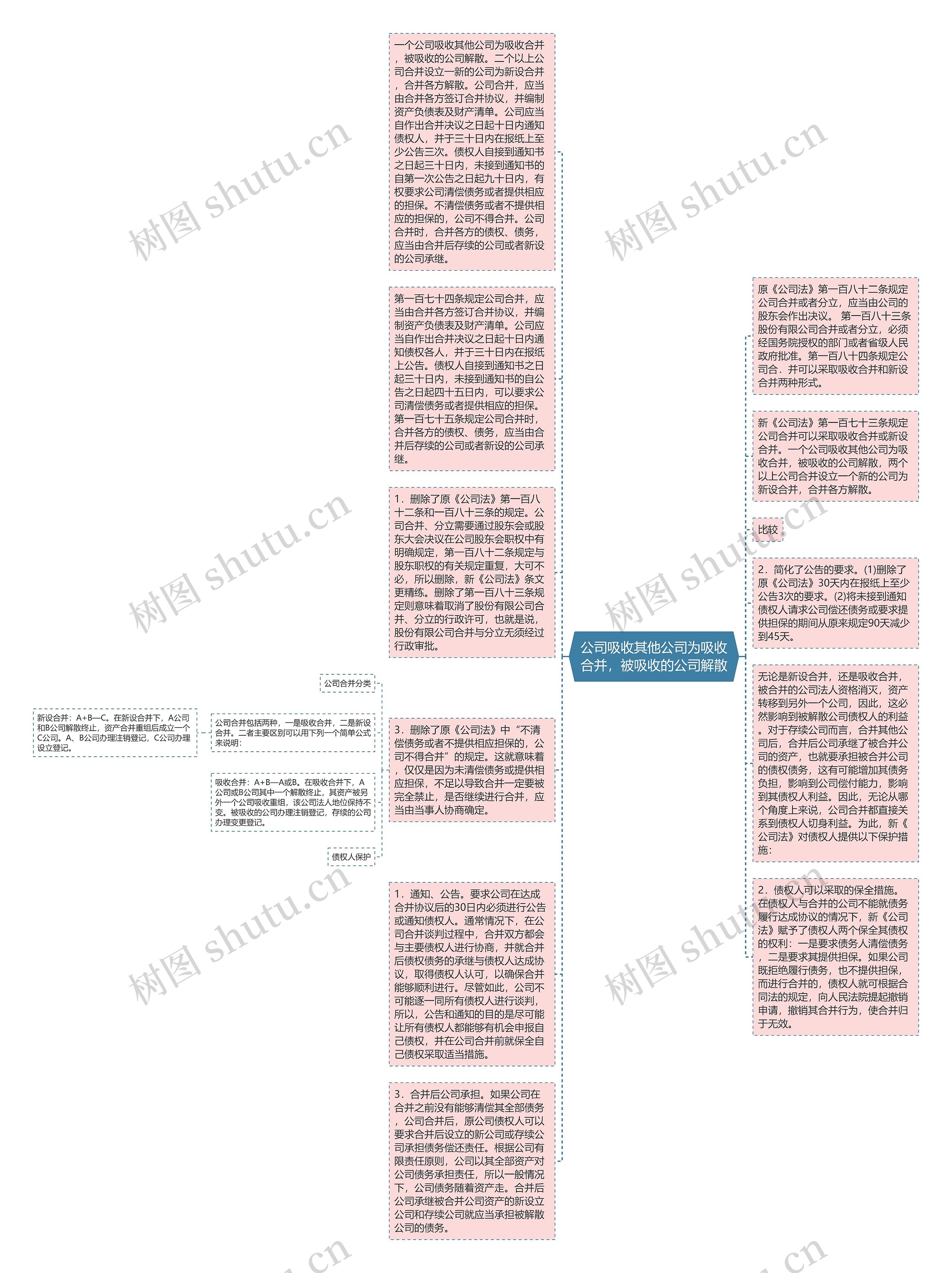 公司吸收其他公司为吸收合并，被吸收的公司解散思维导图