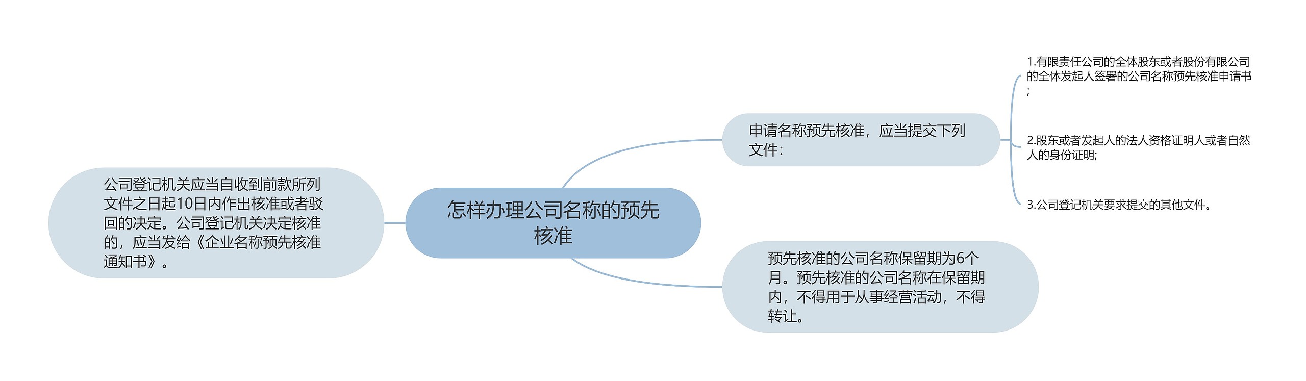 怎样办理公司名称的预先核准思维导图