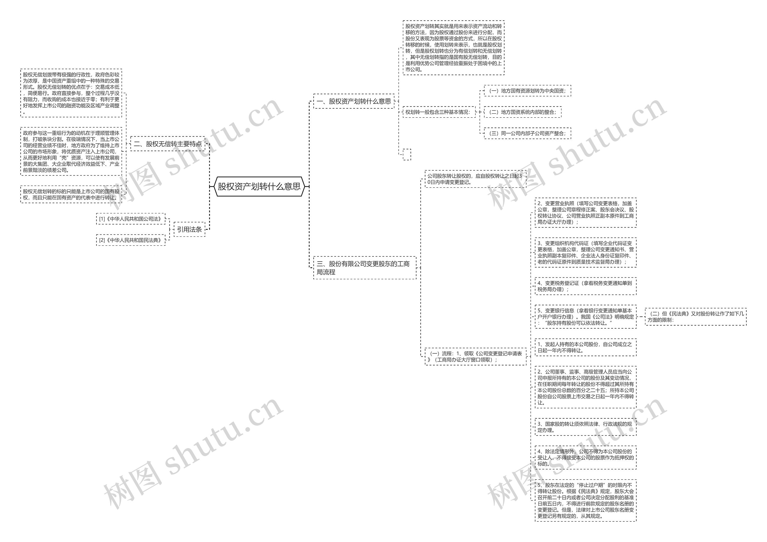 股权资产划转什么意思思维导图