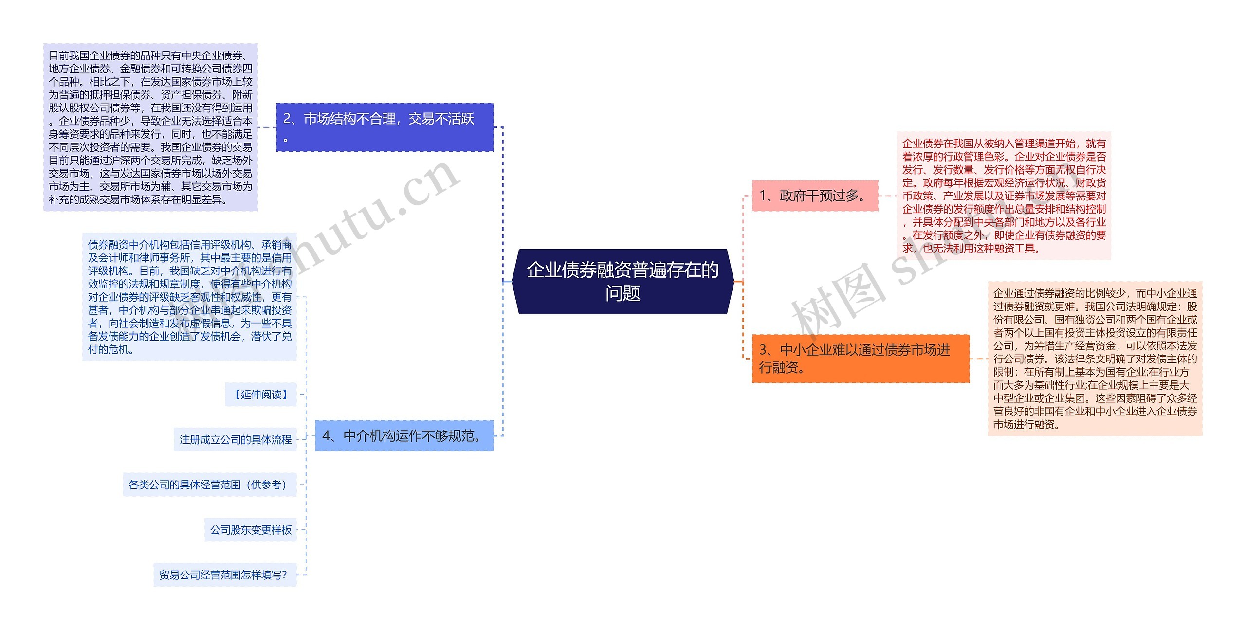 企业债券融资普遍存在的问题思维导图