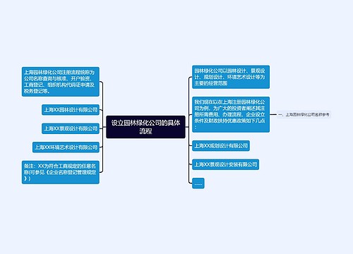 设立园林绿化公司的具体流程