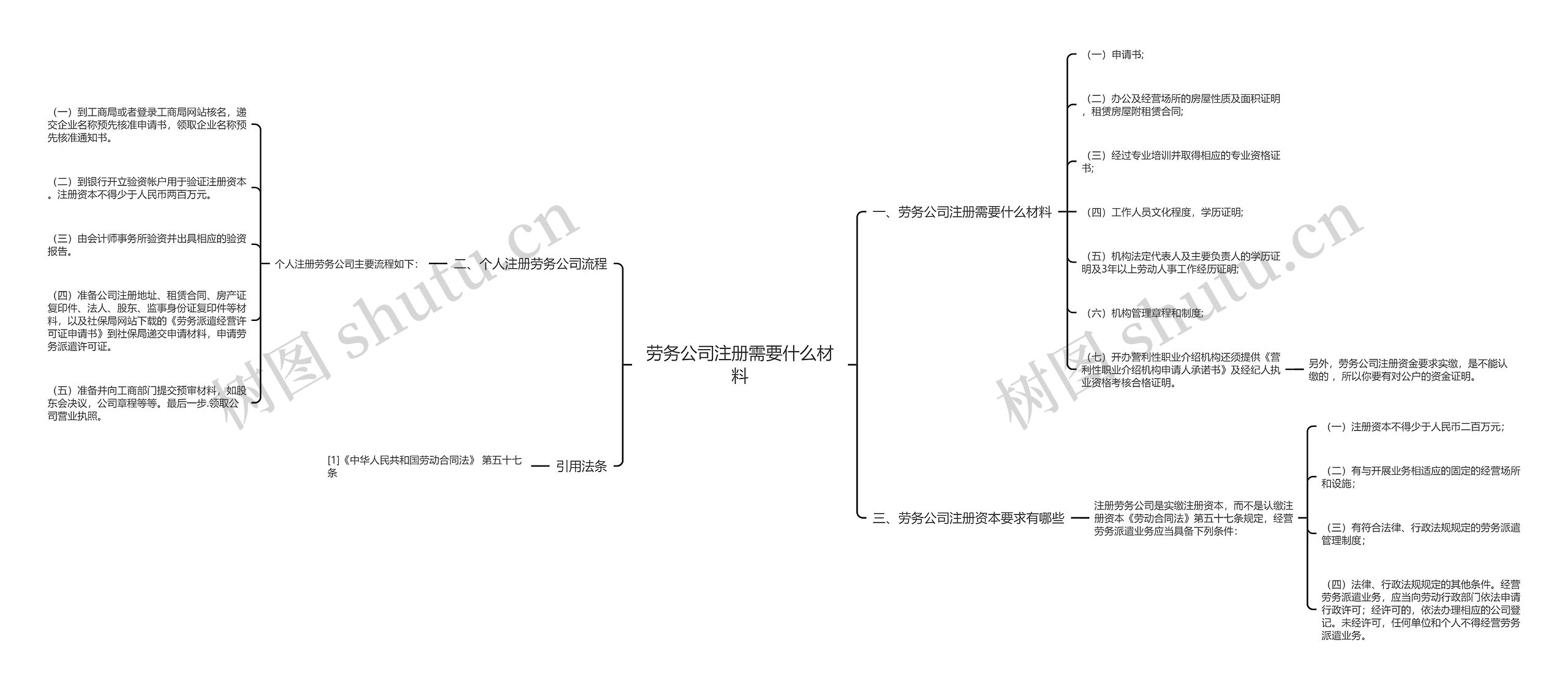 劳务公司注册需要什么材料