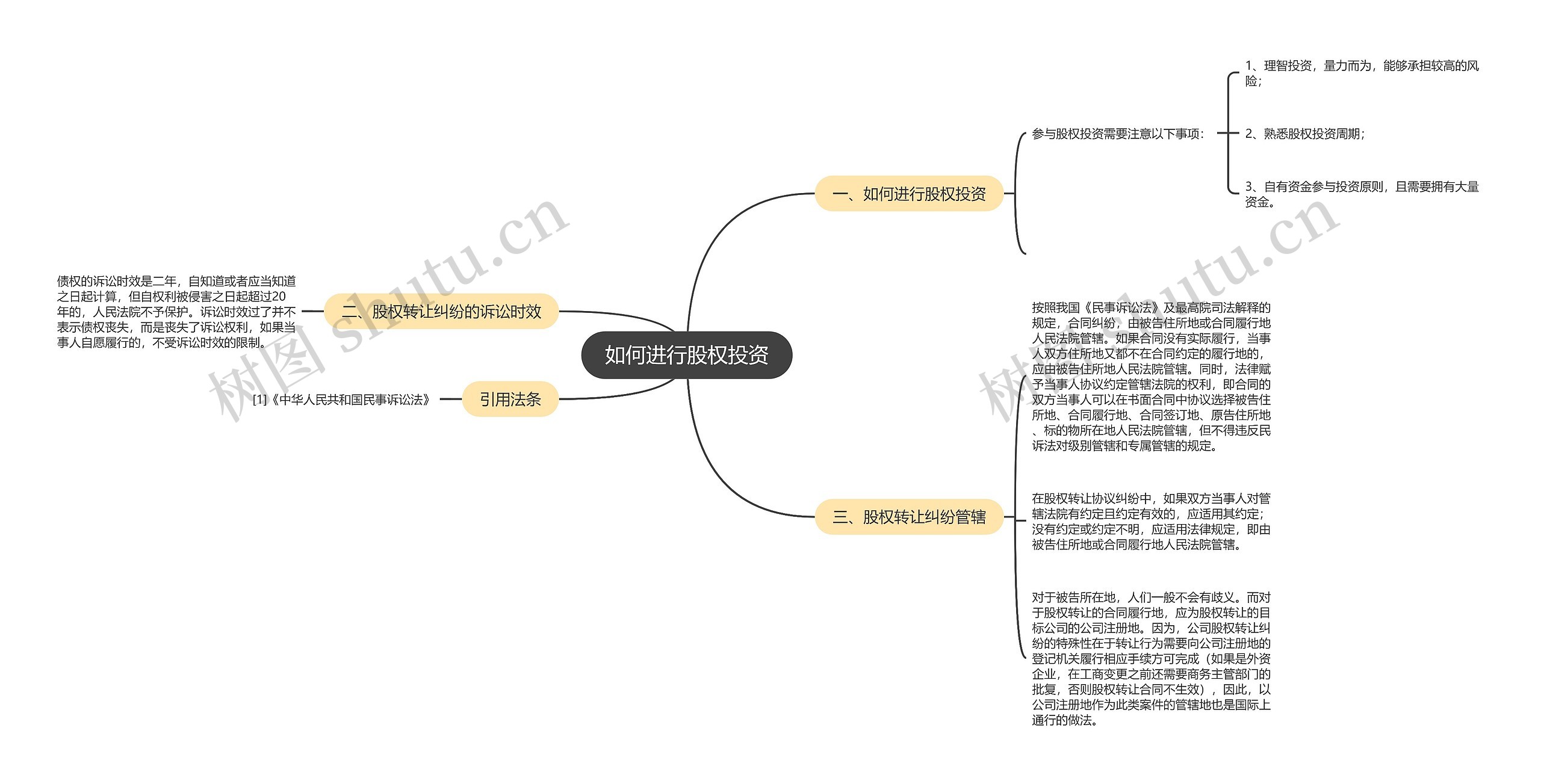 如何进行股权投资思维导图