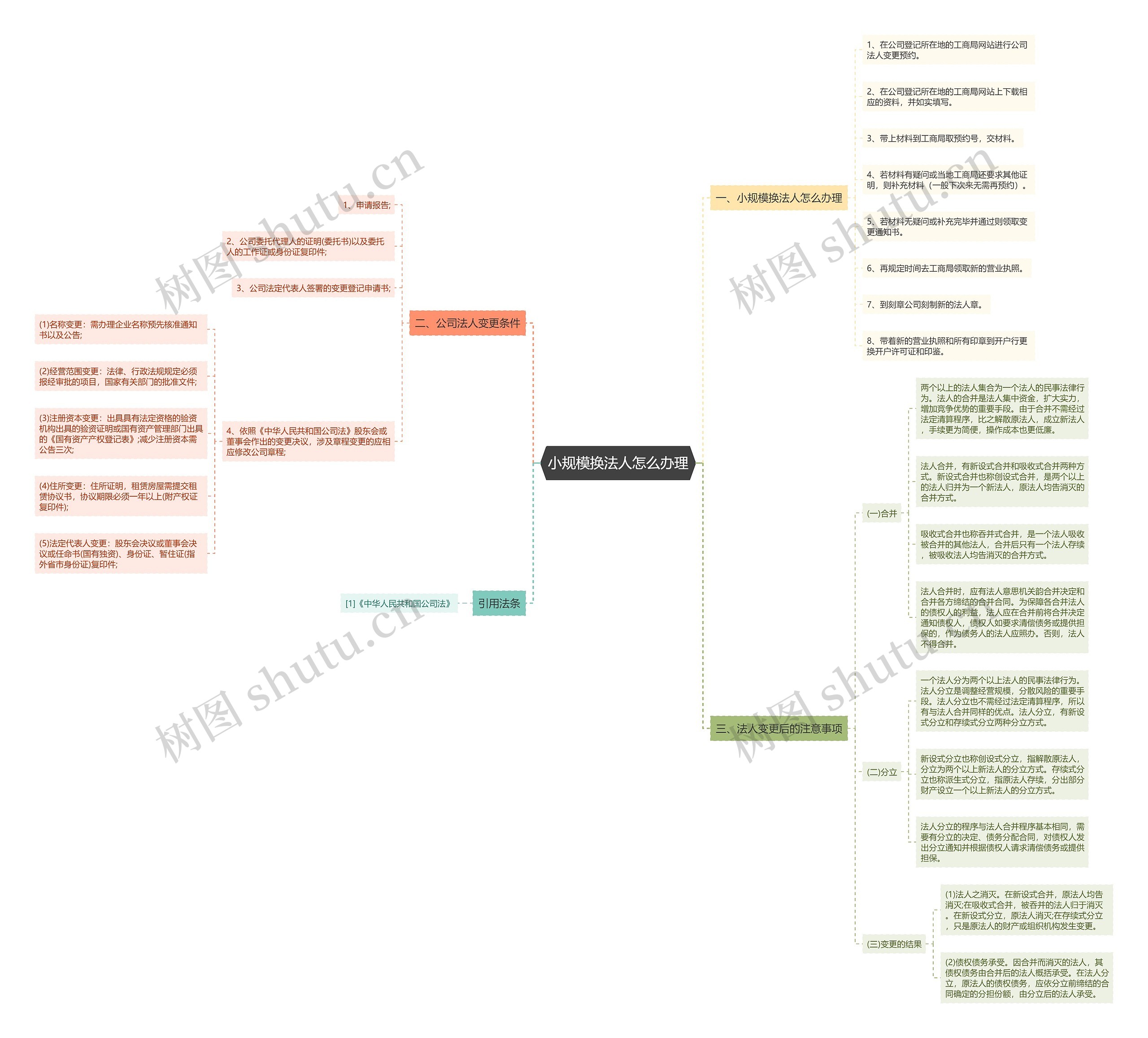 小规模换法人怎么办理思维导图