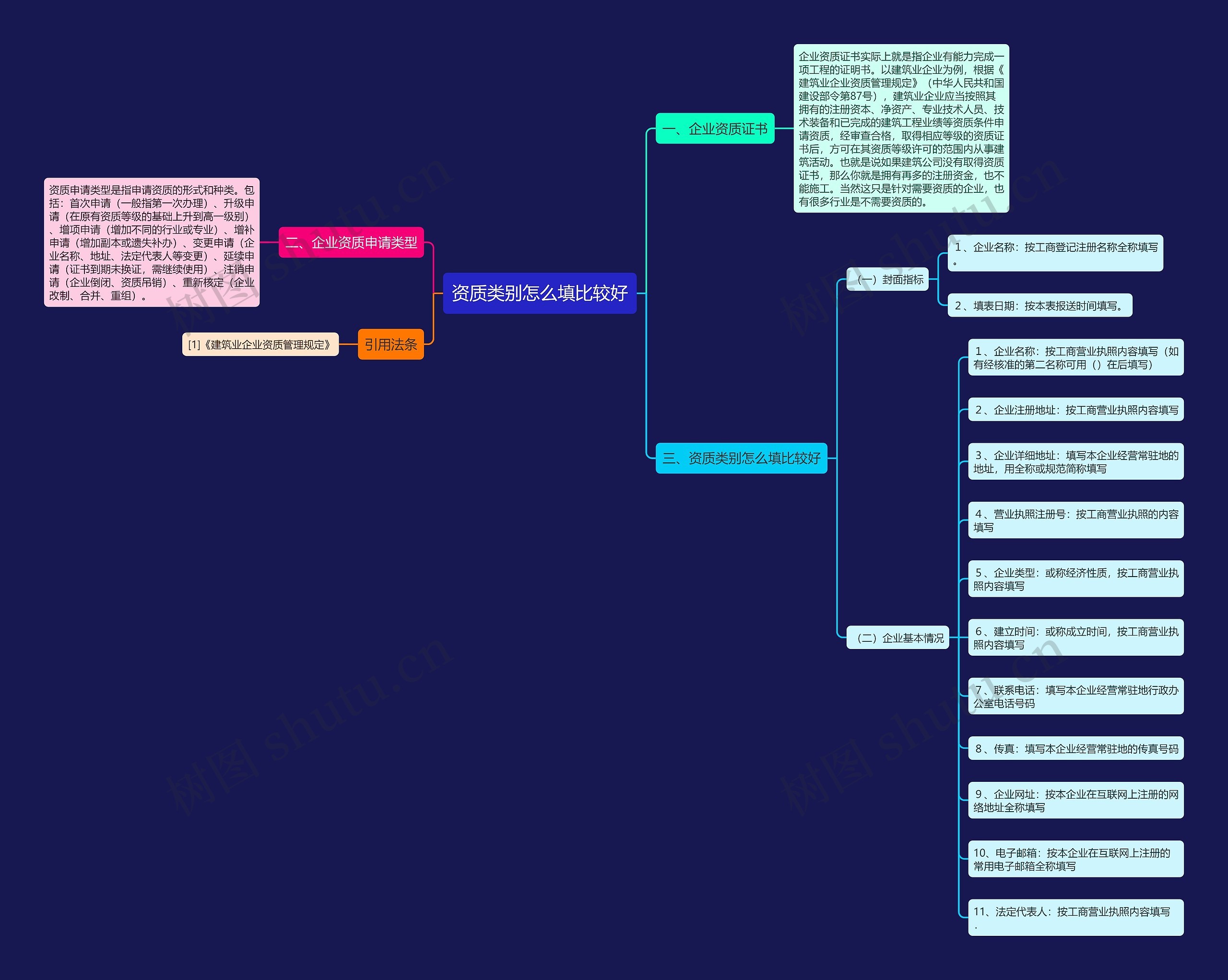资质类别怎么填比较好思维导图