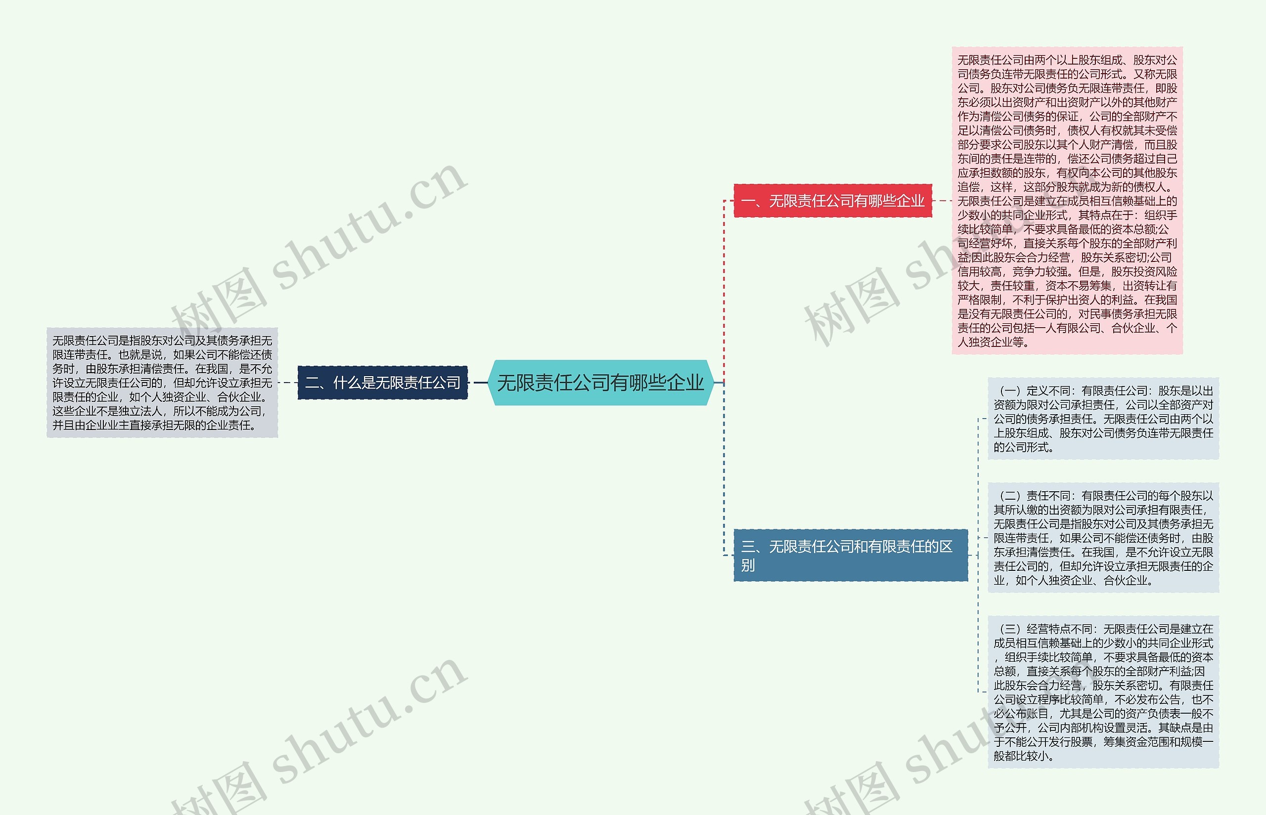 无限责任公司有哪些企业思维导图