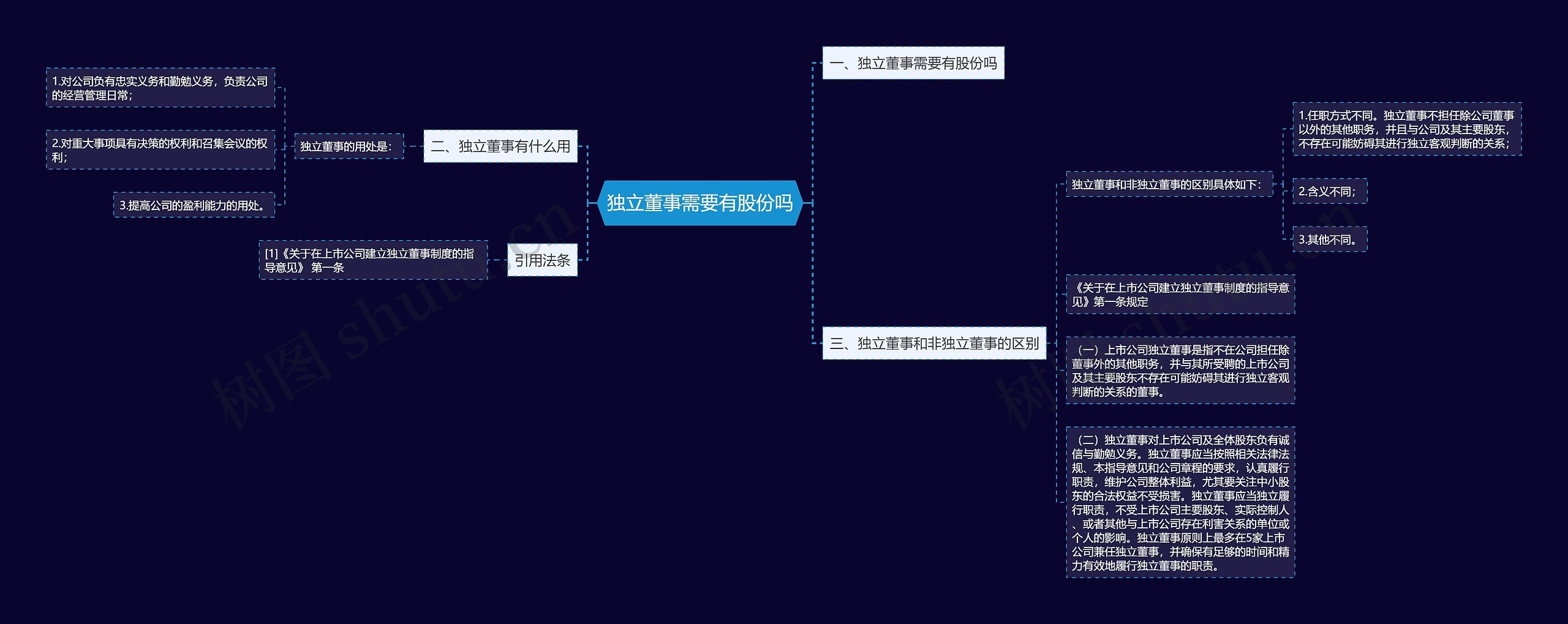 独立董事需要有股份吗思维导图