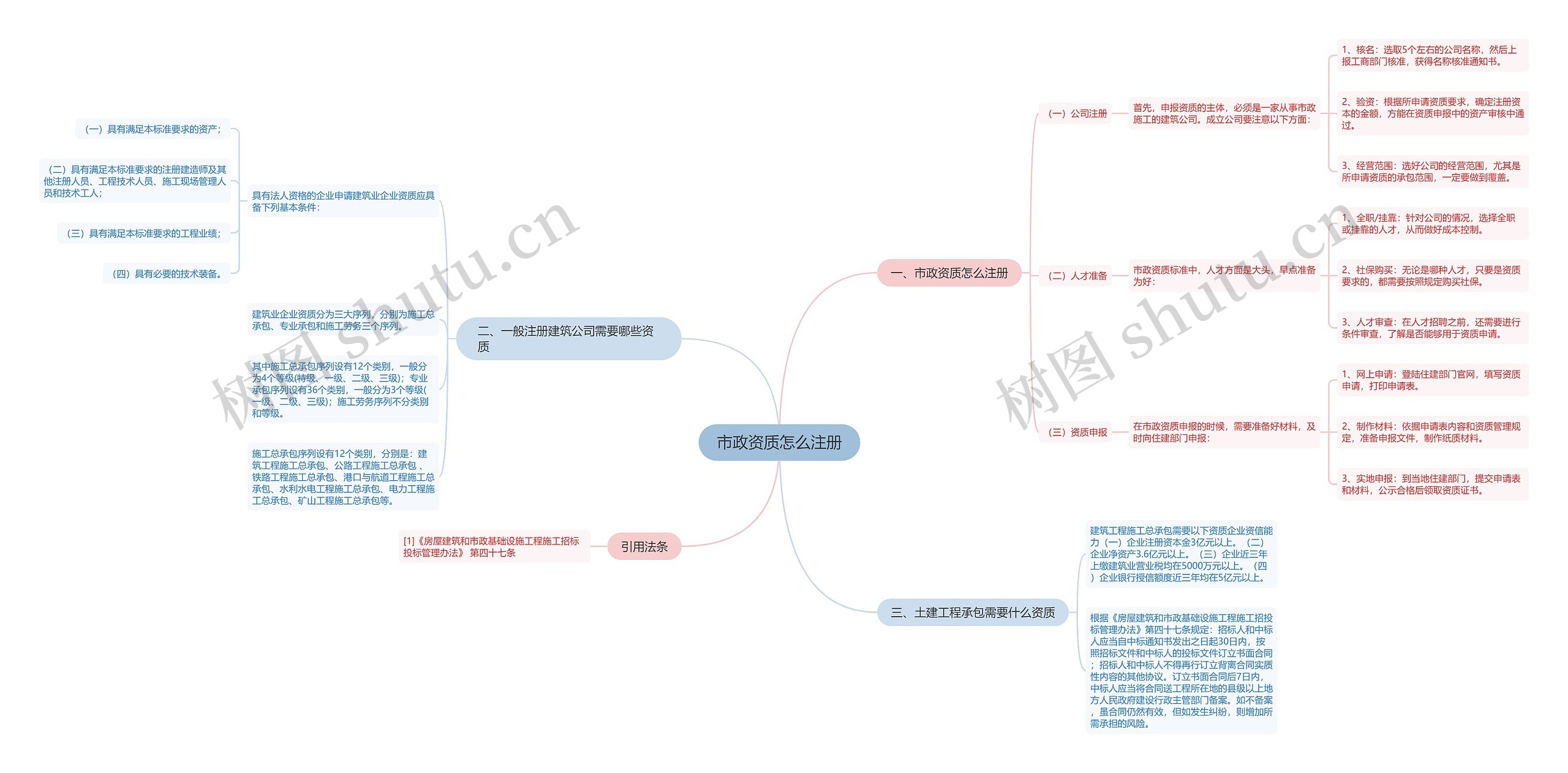 市政资质怎么注册