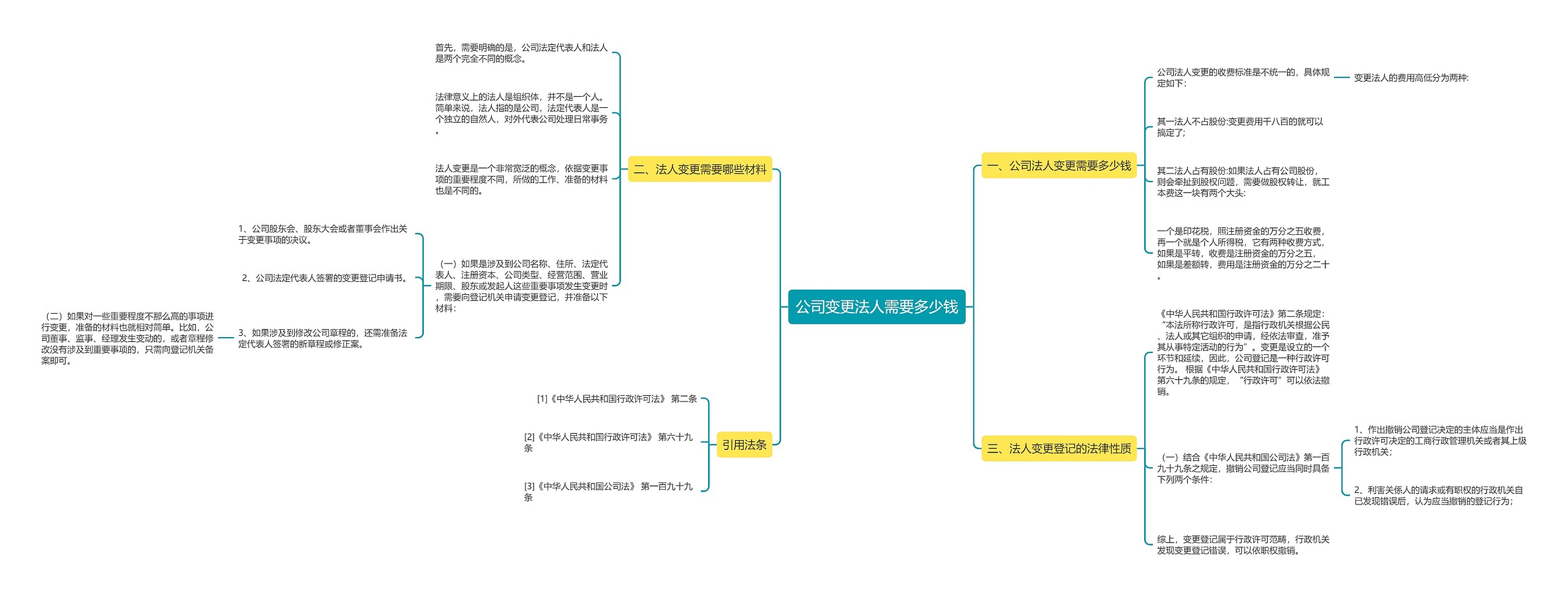 公司变更法人需要多少钱思维导图