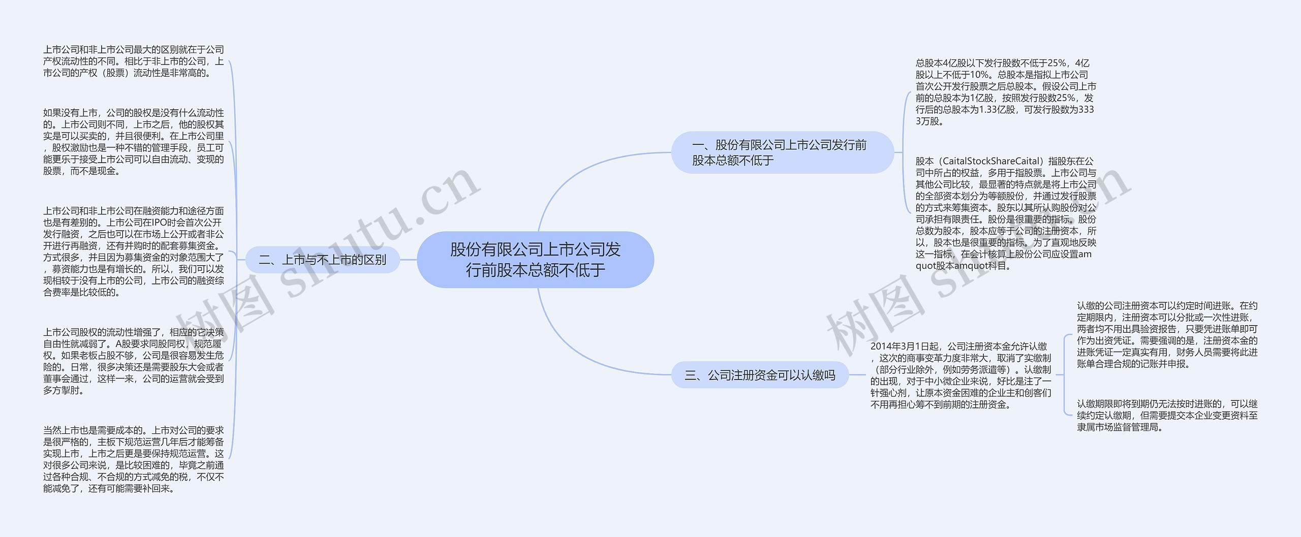 股份有限公司上市公司发行前股本总额不低于思维导图