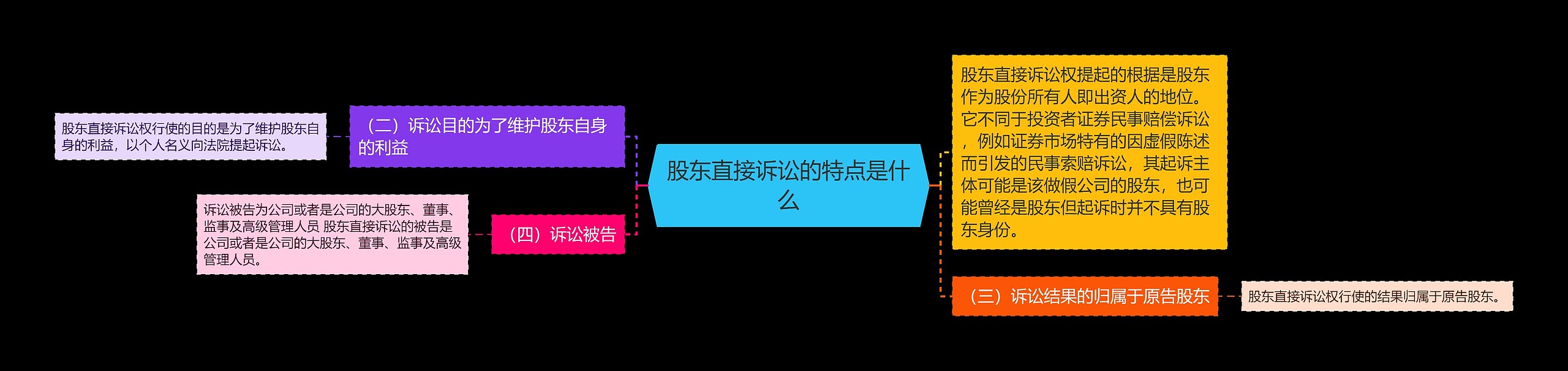 股东直接诉讼的特点是什么思维导图