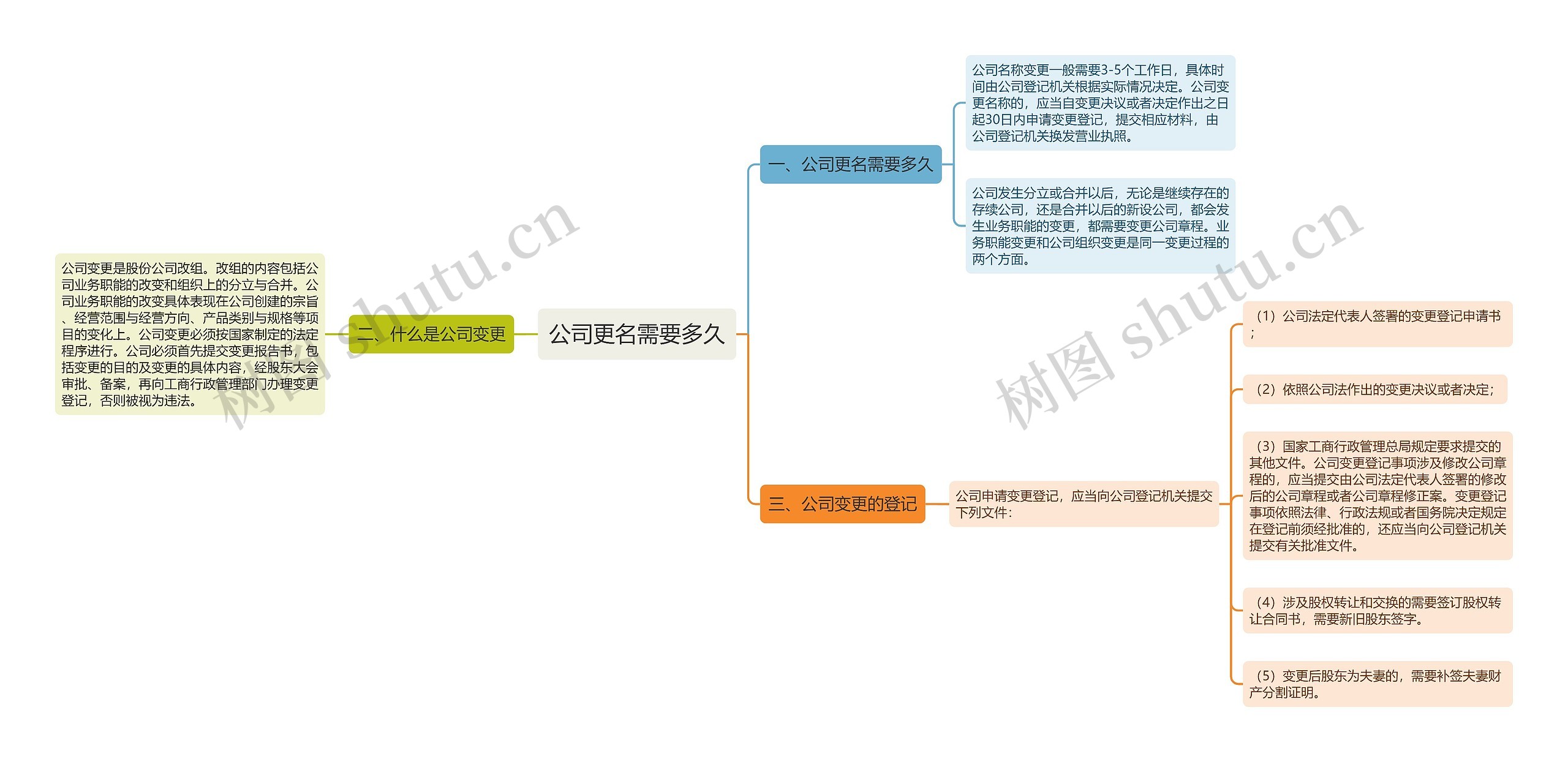 公司更名需要多久