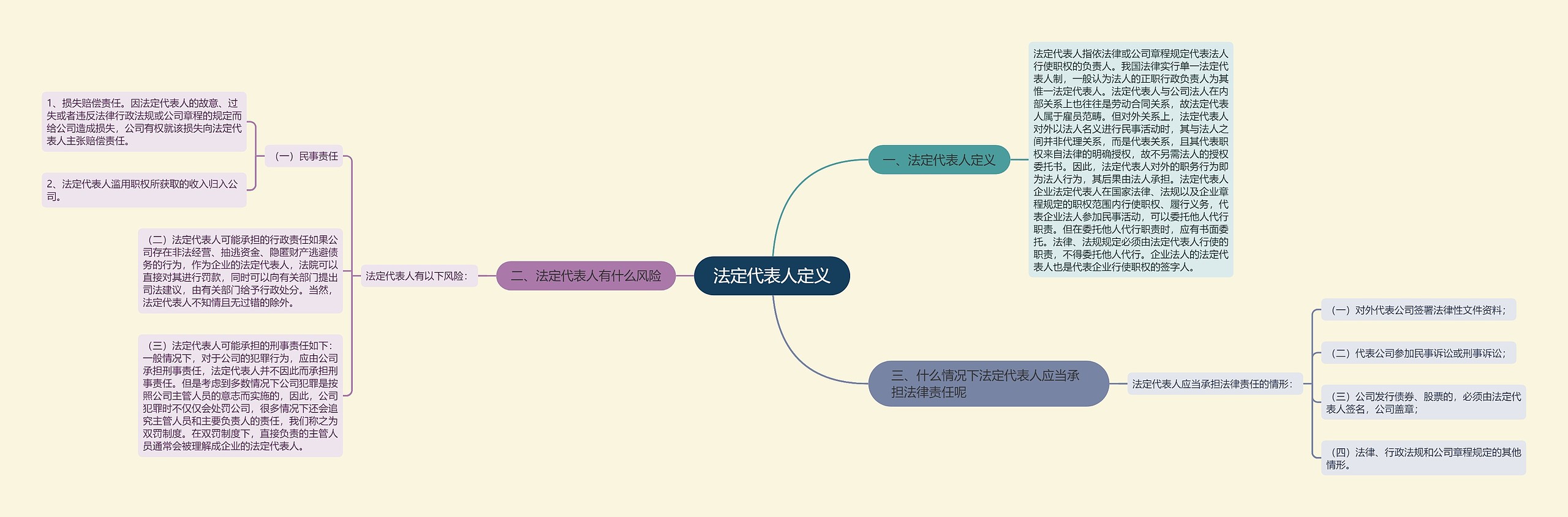 法定代表人定义思维导图