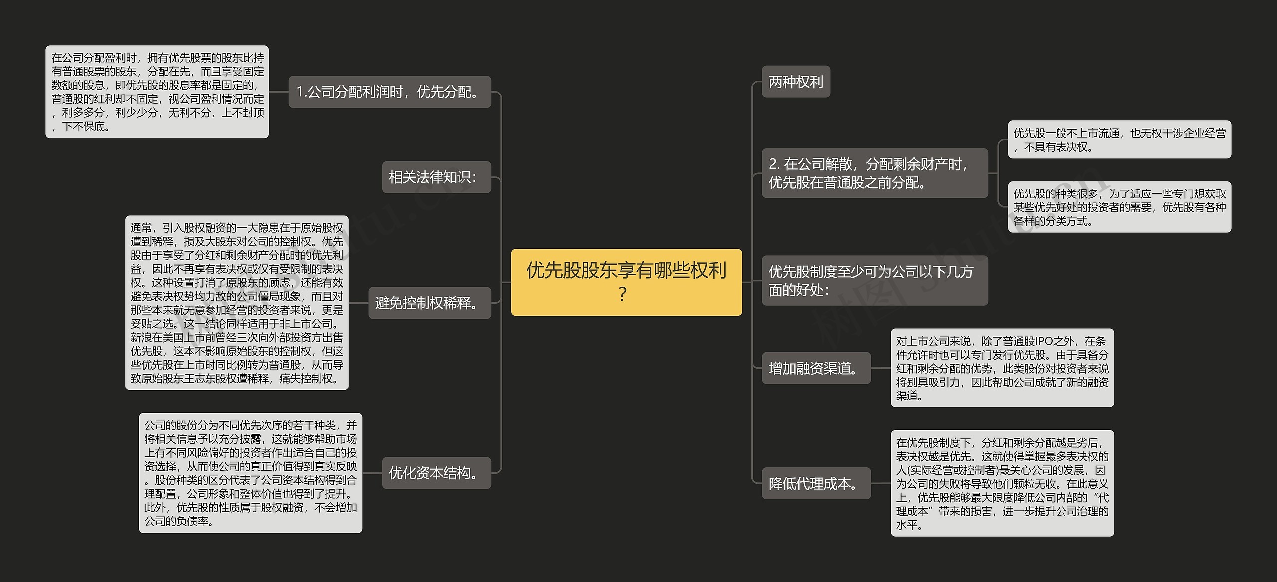 优先股股东享有哪些权利？思维导图