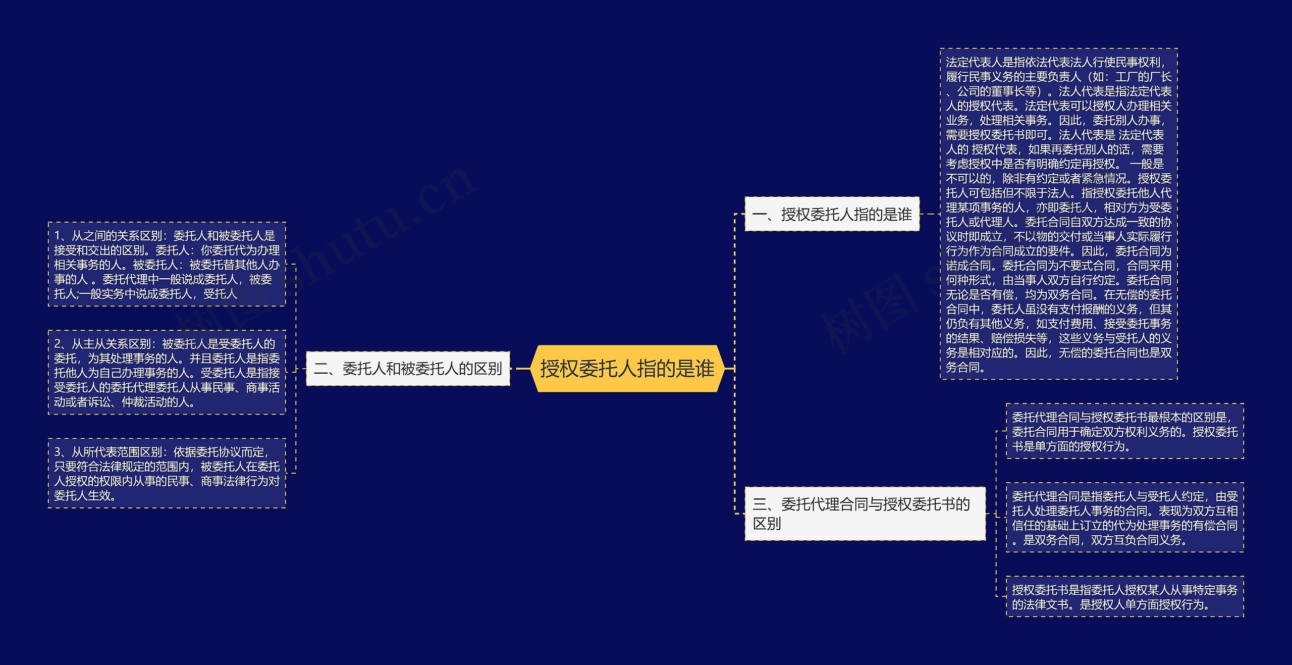 授权委托人指的是谁思维导图