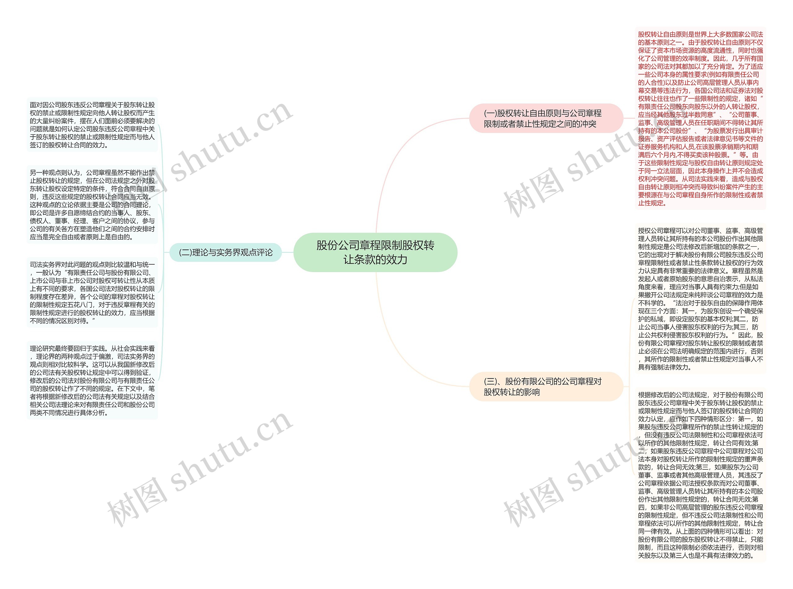 股份公司章程限制股权转让条款的效力思维导图